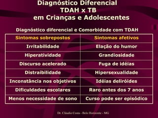 Diagnóstico Diferencial  TDAH x TB   em Crianças e Adolescentes Dr. Cláudio Costa - Belo Horizonte - MG Diagnóstico diferencial e Comorbidade com TDAH Sintomas sobrepostos Sintomas afetivos Irritabilidade Elação do humor Hiperatividade Grandiosidade Discurso acelerado Fuga de idéias Distraibilidade Hipersexualidade Inconstância nos objetivos Idéias deliróides Dificuldades escolares Raro antes dos 7 anos Menos necessidade de sono Curso pode ser episódico 