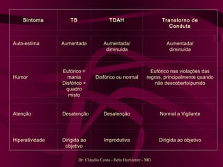 Dr. Cláudio Costa - Belo Horizonte - MG Sintoma TB TDAH Transtorno de Conduta Auto-estima Aumentada Aumentada/ diminuída Aumentada/ diminuída Humor Eufórico = mania Disfórico = quadro misto Disfórico ou normal Eufórico nas violações das regras, principalmente quando não descoberto/punido Atenção Desatenção Desatenção Normal a Vigilante Hiperatividade Dirigida ao objetivo Improdutiva Dirigida ao objetivo 