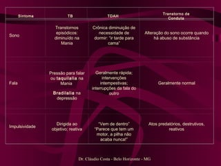 Dr. Cláudio Costa - Belo Horizonte - MG Sono Transtornos episódicos: diminuído na Mania Crônica diminuição de necessidade de dormir: “ir tarde para cama” Alteração do sono ocorre quando há abuso de substância Fala Pressão para falar ou  taquilalia  na Mania  Bradilalia  na depressão Geralmente rápida; intervenções intempestivas; interrupções da fala do outro Geralmente normal Impulsividade Dirigida ao objetivo; reativa “ Vem de dentro” “ Parece que tem um motor, a pilha não acaba nunca!” Atos predatórios, destrutivos, reativos Sintoma TB TDAH Transtorno de Conduta 