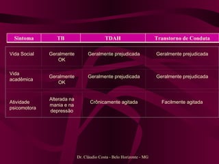 Dr. Cláudio Costa - Belo Horizonte - MG Vida Social Geralmente OK Geralmente prejudicada Geralmente prejudicada Vida acadêmica Geralmente OK Geralmente prejudicada Geralmente prejudicada Atividade psicomotora Alterada na mania e na depressão Crônicamente agitada Facilmente agitada Sintoma TB TDAH Transtorno de Conduta 