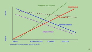 Goodman et al, J Clinical Psychiatry, 2012; 73 (2) 192-201
COMORBILIDAD
NIÑOS ADOLESCENTES JÓVENES ADULTOS
MENORMAYOR
SOPORTE EXTERNO
DEMANDAS DEL ENTORNO
HIPERACTIVIDAD
DESATENCION
13
 