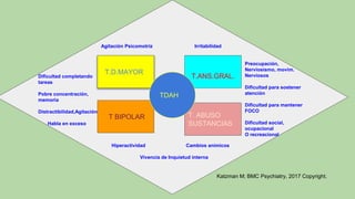 T.D.MAYOR
T.ANS.GRAL.
T BIPOLAR T. ABUSO
SUSTANCIAS
TDAH
Dificultad completando
tareas
Pobre concentración,
memoria
Distractibilidad,Agitación
Habla en exceso
Agitación Psicomotriz Irritabilidad
Preocupación,
Nerviosismo, movim.
Nerviosos
Dificultad para sostener
atención
Dificultad para mantener
FOCO
Dificultad social,
ocupacional
O recreacional
Hiperactividad Cambios anímicos
Vivencia de Inquietud interna
Katzman M; BMC Psychiatry, 2017 Copyright.
 