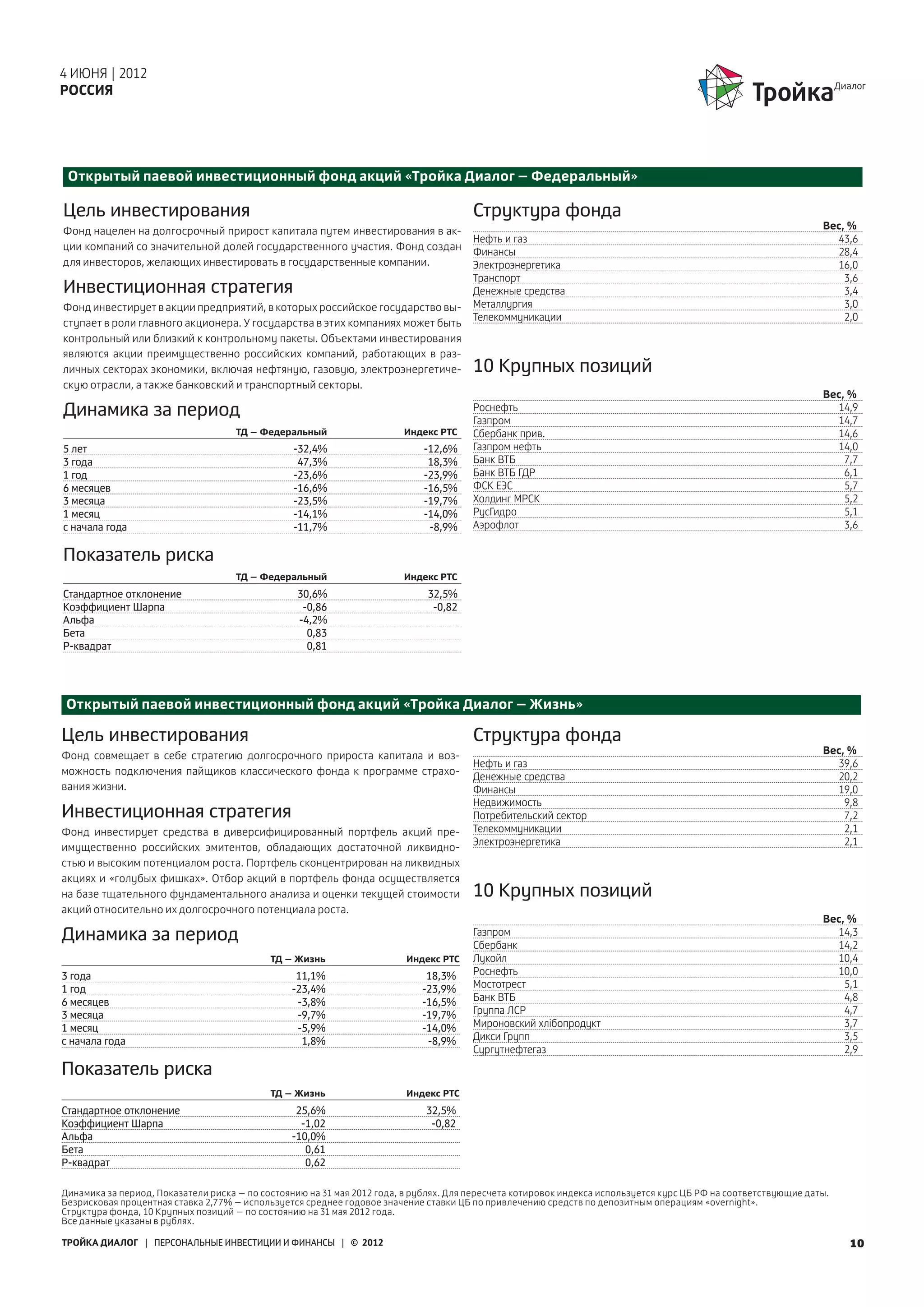 4 ИЮНЯ | 2012
РОССИЯ




 Открытый паевой инвестиционный фонд акций «Тройка Диалог – Федеральный»

Цель инвестирования                                                                    Структура фонда
Фонд нацелен на долгосрочный прирост капитала путем инвестирования в ак-                                                                                         Вес, %
                                                                                       Нефть и газ                                                                 43,6
ции компаний со значительной долей государственного участия. Фонд создан               Финансы                                                                     28,4
для инвесторов, желающих инвестировать в государственные компании.                     Электроэнергетика                                                           16,0
                                                                                       Транспорт                                                                     3,6
Инвестиционная стратегия                                                               Денежные средства                                                             3,4
Фонд инвестирует в акции предприятий, в которых российское государство вы-             Металлургия                                                                   3,0
                                                                                       Телекоммуникации                                                              2,0
ступает в роли главного акционера. У государства в этих компаниях может быть
контрольный или близкий к контрольному пакеты. Объектами инвестирования
являются акции преимущественно российских компаний, работающих в раз-
личных секторах экономики, включая нефтяную, газовую, электроэнергетиче-               10 Крупных позиций
скую отрасли, а также банковский и транспортный секторы.
                                                                                                                                                                 Вес, %
Динамика за период                                                                     Роснефть
                                                                                       Газпром
                                                                                                                                                                   14,9
                                                                                                                                                                   14,7
                                     ТД – Федеральный                   Индекс РТС     Сбербанк прив.                                                              14,6
5 лет                                            -32,4%                     -12,6%     Газпром нефть                                                               14,0
3 года                                            47,3%                      18,3%     Банк ВТБ                                                                      7,7
1 год                                            -23,6%                     -23,9%     Банк ВТБ ГДР                                                                  6,1
6 месяцев                                        -16,6%                     -16,5%     ФСК ЕЭС                                                                       5,7
3 месяца                                         -23,5%                     -19,7%     Холдинг МРСК                                                                  5,2
1 месяц                                          -14,1%                     -14,0%     РусГидро                                                                      5,1
с начала года                                    -11,7%                      -8,9%     Аэрофлот                                                                      3,6

Показатель риска
                                     ТД – Федеральный                   Индекс РТС
Стандартное отклонение                            30,6%                      32,5%
Коэффициент Шарпа                                  -0,86                      -0,82
Альфа                                             -4,2%
Бета                                                0,83
Р-квадрат                                           0,81




Открытый паевой инвестиционный фонд акций «Тройка Диалог – Жизнь»

Цель инвестирования                                                                    Структура фонда
Фонд совмещает в себе стратегию долгосрочного прироста капитала и воз-                                                                                           Вес, %
                                                                                       Нефть и газ                                                                 39,6
можность подключения пайщиков классического фонда к программе страхо-                  Денежные средства                                                           20,2
вания жизни.                                                                           Финансы                                                                     19,0
                                                                                       Недвижимость                                                                  9,8
Инвестиционная стратегия                                                               Потребительский сектор                                                        7,2
Фонд инвестирует средства в диверсифицированный портфель акций пре-                    Телекоммуникации                                                              2,1
                                                                                       Электроэнергетика                                                             2,1
имущественно российских эмитентов, обладающих достаточной ликвидно-
стью и высоким потенциалом роста. Портфель сконцентрирован на ликвидных
акциях и «голубых фишках». Отбор акций в портфель фонда осуществляется
на базе тщательного фундаментального анализа и оценки текущей стоимости                10 Крупных позиций
акций относительно их долгосрочного потенциала роста.
                                                                                                                                                                 Вес, %
Динамика за период                                                                     Газпром
                                                                                       Сбербанк
                                                                                                                                                                   14,3
                                                                                                                                                                   14,2
                                            ТД – Жизнь                   Индекс РТС    Лукойл                                                                      10,4
3 года                                           11,1%                       18,3%     Роснефть                                                                    10,0
1 год                                           -23,4%                      -23,9%     Мостотрест                                                                    5,1
6 месяцев                                        -3,8%                      -16,5%     Банк ВТБ                                                                      4,8
3 месяца                                         -9,7%                      -19,7%     Группа ЛСР                                                                    4,7
1 месяц                                          -5,9%                      -14,0%     Мироновский хлiбопродукт                                                      3,7
с начала года                                     1,8%                       -8,9%     Дикси Групп                                                                   3,5
                                                                                       Сургутнефтегаз                                                                2,9

Показатель риска
                                            ТД – Жизнь                   Индекс РТС
Стандартное отклонение                           25,6%                       32,5%
Коэффициент Шарпа                                 -1,02                       -0,82
Альфа                                           -10,0%
Бета                                               0,61
Р-квадрат                                          0,62

Динамика за период, Показатели риска – по состоянию на 31 мая 2012 года, в рублях. Для пересчета котировок индекса используется курс ЦБ РФ на соответствующие даты.
Безрисковая процентная ставка 2,77% – используется среднее годовое значение ставки ЦБ по привлечению средств по депозитным операциям «overnight».
Структура фонда, 10 Крупных позиций – по состоянию на 31 мая 2012 года.
Все данные указаны в рублях.

ТРОЙКА ДИАЛОГ | ПЕРСОНАЛЬНЫЕ ИНВЕСТИЦИИ И ФИНАНСЫ | © 2012                                                                                                            10
 