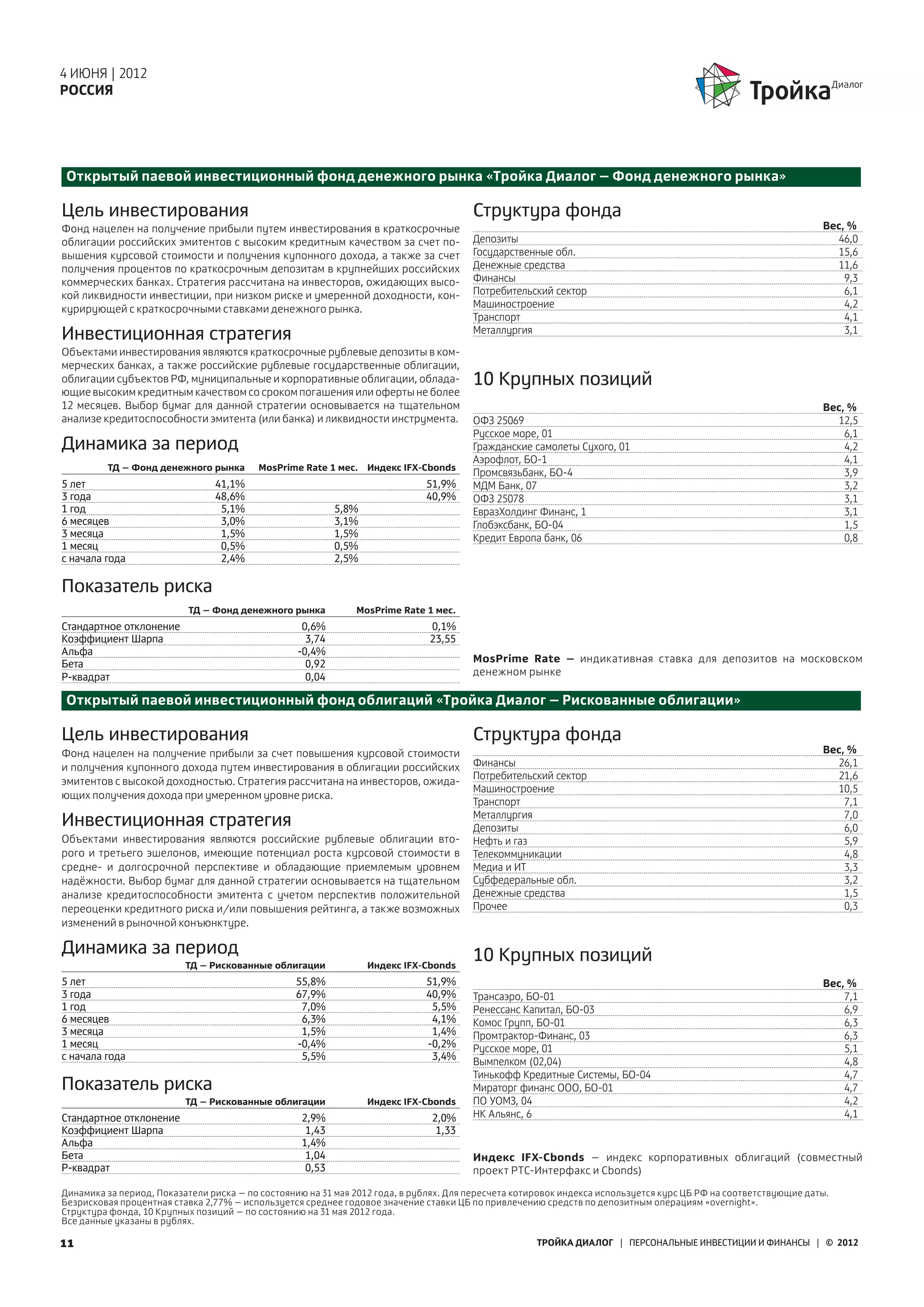 4 ИЮНЯ | 2012
РОССИЯ




Открытый паевой инвестиционный фонд денежного рынка «Тройка Диалог – Фонд денежного рынка»

Цель инвестирования                                                                    Структура фонда
Фонд нацелен на получение прибыли путем инвестирования в краткосрочные                                                                                           Вес, %
облигации российских эмитентов с высоким кредитным качеством за счет по-               Депозиты                                                                    46,0
вышения курсовой стоимости и получения купонного дохода, а также за счет               Государственные обл.                                                        15,6
получения процентов по краткосрочным депозитам в крупнейших российских                 Денежные средства                                                           11,6
коммерческих банках. Стратегия рассчитана на инвесторов, ожидающих высо-               Финансы                                                                       9,3
кой ликвидности инвестиции, при низком риске и умеренной доходности, кон-              Потребительский сектор                                                        6,1
курирующей с краткосрочными ставками денежного рынка.                                  Машиностроение                                                                4,2
                                                                                       Транспорт                                                                     4,1
                                                                                       Металлургия                                                                   3,1
Инвестиционная стратегия
Объектами инвестирования являются краткосрочные рублевые депозиты в ком-
мерческих банках, а также российские рублевые государственные облигации,
облигации субъектов РФ, муниципальные и корпоративные облигации, облада-               10 Крупных позиций
ющие высоким кредитным качеством со сроком погашения или оферты не более
12 месяцев. Выбор бумаг для данной стратегии основывается на тщательном                                                                                          Вес, %
анализе кредитоспособности эмитента (или банка) и ликвидности инструмента.             ОФЗ 25069                                                                   12,5
                                                                                       Русское море, 01                                                              6,1
Динамика за период                                                                     Гражданские самолеты Сухого, 01                                               4,2
                                                                                       Аэрофлот, БО-1                                                                4,1
         ТД – Фонд денежного рынка       MosPrime Rate 1 мес. Индекс IFX-Cbonds
                                                                                       Промсвязьбанк, БО-4                                                           3,9
5 лет                           41,1%                                        51,9%     МДМ Банк, 07                                                                  3,2
3 года                          48,6%                                        40,9%     ОФЗ 25078                                                                     3,1
1 год                            5,1%                      5,8%                        ЕвразХолдинг Финанс, 1                                                        3,1
6 месяцев                        3,0%                      3,1%                        Глобэксбанк, БО-04                                                            1,5
3 месяца                         1,5%                      1,5%                        Кредит Европа банк, 06                                                        0,8
1 месяц                          0,5%                      0,5%
с начала года                    2,4%                      2,5%

Показатель риска
                          ТД – Фонд денежного рынка           MosPrime Rate 1 мес.
Стандартное отклонение                             0,6%                       0,1%
Коэффициент Шарпа                                   3,74                      23,55
Альфа                                             -0,4%
Бета                                                0,92                               MosPrime Rate – индикативная ставка для депозитов на московском
Р-квадрат                                           0,04                               денежном рынке

Открытый паевой инвестиционный фонд облигаций «Тройка Диалог – Рискованные облигации»

Цель инвестирования                                                                    Структура фонда
Фонд нацелен на получение прибыли за счет повышения курсовой стоимости                                                                                           Вес, %
и получения купонного дохода путем инвестирования в облигации российских               Финансы                                                                     26,1
                                                                                       Потребительский сектор                                                      21,6
эмитентов с высокой доходностью. Стратегия рассчитана на инвесторов, ожида-
                                                                                       Машиностроение                                                              10,5
ющих получения дохода при умеренном уровне риска.
                                                                                       Транспорт                                                                     7,1
                                                                                       Металлургия                                                                   7,0
Инвестиционная стратегия                                                               Депозиты                                                                      6,0
Объектами инвестирования являются российские рублевые облигации вто-                   Нефть и газ                                                                   5,9
рого и третьего эшелонов, имеющие потенциал роста курсовой стоимости в                 Телекоммуникации                                                              4,8
средне- и долгосрочной перспективе и обладающие приемлемым уровнем                     Медиа и ИТ                                                                    3,3
надёжности. Выбор бумаг для данной стратегии основывается на тщательном                Субфедеральные обл.                                                           3,2
анализе кредитоспособности эмитента с учетом перспектив положительной                  Денежные средства                                                             1,5
переоценки кредитного риска и/или повышения рейтинга, а также возможных                Прочее                                                                        0,3
изменений в рыночной конъюнктуре.

Динамика за период                                                                     10 Крупных позиций
                          ТД – Рискованные облигации              Индекс IFX-Cbonds
5 лет                                            55,8%                       51,9%                                                                               Вес, %
3 года                                           67,9%                       40,9%     Трансаэро, БО-01                                                              7,1
1 год                                             7,0%                        5,5%     Ренессанс Капитал, БО-03                                                      6,9
6 месяцев                                         6,3%                        4,1%     Комос Групп, БО-01                                                            6,3
3 месяца                                          1,5%                        1,4%     Промтрактор-Финанс, 03                                                        6,3
1 месяц                                          -0,4%                       -0,2%     Русское море, 01                                                              5,1
с начала года                                     5,5%                        3,4%
                                                                                       Вымпелком (02,04)                                                             4,8
                                                                                       Тинькофф Кредитные Системы, БО-04                                             4,7
Показатель риска                                                                       Мираторг финанс ООО, БО-01                                                    4,7
                          ТД – Рискованные облигации              Индекс IFX-Cbonds    ПО УОМЗ, 04                                                                   4,2
Стандартное отклонение                             2,9%                       2,0%     НК Альянс, 6                                                                  4,1
Коэффициент Шарпа                                   1,43                       1,33
Альфа                                              1,4%
Бета                                                1,04                               Индекс IFX-Cbonds – индекс корпоративных облигаций (совместный
Р-квадрат                                           0,53                               проект РТС-Интерфакс и Сbonds)

Динамика за период, Показатели риска – по состоянию на 31 мая 2012 года, в рублях. Для пересчета котировок индекса используется курс ЦБ РФ на соответствующие даты.
Безрисковая процентная ставка 2,77% – используется среднее годовое значение ставки ЦБ по привлечению средств по депозитным операциям «overnight».
Структура фонда, 10 Крупных позиций – по состоянию на 31 мая 2012 года.
Все данные указаны в рублях.

11                                                                                                  ТРОЙКА ДИАЛОГ | ПЕРСОНАЛЬНЫЕ ИНВЕСТИЦИИ И ФИНАНСЫ | © 2012
 