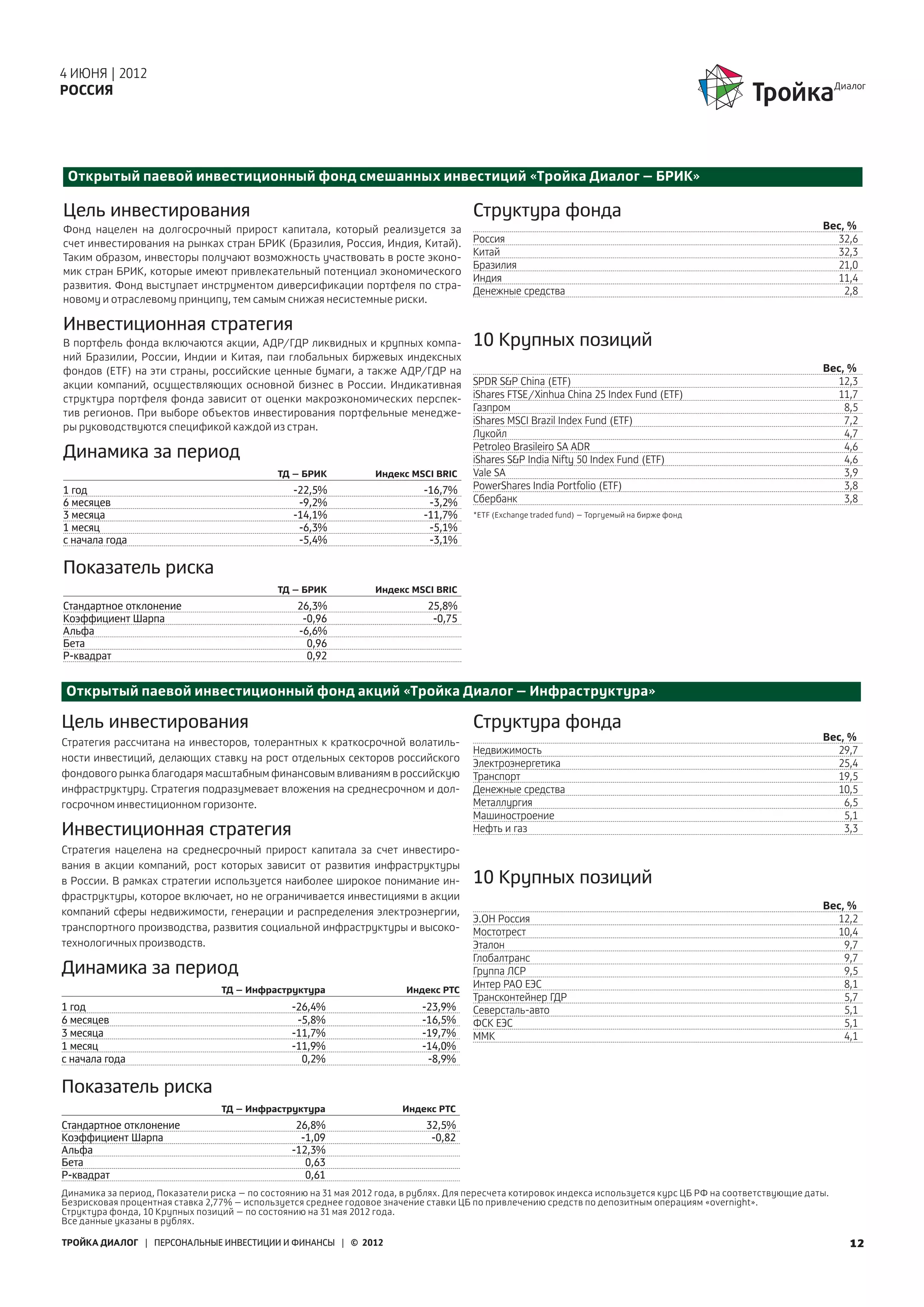 4 ИЮНЯ | 2012
РОССИЯ




 Открытый паевой инвестиционный фонд смешанных инвестиций «Тройка Диалог – БРИК»

Цель инвестирования                                                                    Структура фонда
Фонд нацелен на долгосрочный прирост капитала, который реализуется за                                                                                            Вес, %
счет инвестирования на рынках стран БРИК (Бразилия, Россия, Индия, Китай).             Россия                                                                      32,6
Таким образом, инвесторы получают возможность участвовать в росте эконо-               Китай                                                                       32,3
                                                                                       Бразилия                                                                    21,0
мик стран БРИК, которые имеют привлекательный потенциал экономического
                                                                                       Индия                                                                       11,4
развития. Фонд выступает инструментом диверсификации портфеля по стра-
                                                                                       Денежные средства                                                             2,8
новому и отраслевому принципу, тем самым снижая несистемные риски.

Инвестиционная стратегия
В портфель фонда включаются акции, АДР/ГДР ликвидных и крупных компа-                  10 Крупных позиций
ний Бразилии, России, Индии и Китая, паи глобальных биржевых индексных
фондов (ETF) на эти страны, российские ценные бумаги, а также АДР/ГДР на                                                                                         Вес, %
акции компаний, осуществляющих основной бизнес в России. Индикативная                  SPDR S&P China (ETF)                                                        12,3
структура портфеля фонда зависит от оценки макроэкономических перспек-                 iShares FTSE/Xinhua China 25 Index Fund (ETF)                               11,7
тив регионов. При выборе объектов инвестирования портфельные менедже-                  Газпром                                                                       8,5
                                                                                       iShares MSCI Brazil Index Fund (ETF)                                          7,2
ры руководствуются спецификой каждой из стран.
                                                                                       Лукойл                                                                        4,7
                                                                                       Petroleo Brasileiro SA ADR                                                    4,6
Динамика за период                                                                     iShares S&P India Nifty 50 Index Fund (ETF)                                   4,6
                                             ТД – БРИК            Индекс MSCI BRIC     Vale SA                                                                       3,9
1 год                                            -22,5%                     -16,7%     PowerShares India Portfolio (ETF)                                             3,8
6 месяцев                                         -9,2%                      -3,2%     Сбербанк                                                                      3,8
3 месяца                                         -14,1%                     -11,7%     *ETF (Exchange traded fund) – Торгуемый на бирже фонд
1 месяц                                           -6,3%                      -5,1%
с начала года                                     -5,4%                      -3,1%

Показатель риска
                                             ТД – БРИК            Индекс MSCI BRIC
Стандартное отклонение                            26,3%                      25,8%
Коэффициент Шарпа                                  -0,96                      -0,75
Альфа                                             -6,6%
Бета                                                0,96
Р-квадрат                                           0,92


Открытый паевой инвестиционный фонд акций «Тройка Диалог – Инфраструктура»

Цель инвестирования                                                                    Структура фонда
Стратегия рассчитана на инвесторов, толерантных к краткосрочной волатиль-                                                                                        Вес, %
                                                                                       Недвижимость                                                                29,7
ности инвестиций, делающих ставку на рост отдельных секторов российского               Электроэнергетика                                                           25,4
фондового рынка благодаря масштабным финансовым вливаниям в российскую                 Транспорт                                                                   19,5
инфраструктуру. Стратегия подразумевает вложения на среднесрочном и дол-               Денежные средства                                                           10,5
госрочном инвестиционном горизонте.                                                    Металлургия                                                                   6,5
                                                                                       Машиностроение                                                                5,1
Инвестиционная стратегия                                                               Нефть и газ                                                                   3,3
Стратегия нацелена на среднесрочный прирост капитала за счет инвестиро-
вания в акции компаний, рост которых зависит от развития инфраструктуры
в  России. В рамках стратегии используется наиболее широкое понимание ин-              10 Крупных позиций
фраструктуры, которое включает, но не ограничивается инвестициями в акции
                                                                                                                                                                 Вес, %
компаний сферы недвижимости, генерации и распределения электроэнергии,
                                                                                       Э.ОН Россия                                                                 12,2
транспортного производства, развития социальной инфраструктуры и высоко-               Мостотрест                                                                  10,4
технологичных производств.                                                             Эталон                                                                        9,7
                                                                                       Глобалтранс                                                                   9,7
Динамика за период                                                                     Группа ЛСР                                                                    9,5
                                 ТД – Инфраструктура                     Индекс РТС
                                                                                       Интер РАО ЕЭС                                                                 8,1
                                                                                       Трансконтейнер ГДР                                                            5,7
1 год                                           -26,4%                      -23,9%     Северсталь-авто                                                               5,1
6 месяцев                                        -5,8%                      -16,5%     ФСК ЕЭС                                                                       5,1
3 месяца                                        -11,7%                      -19,7%     ММК                                                                           4,1
1 месяц                                         -11,9%                      -14,0%
с начала года                                     0,2%                       -8,9%

Показатель риска
                                 ТД – Инфраструктура                    Индекс РТС
Стандартное отклонение                           26,8%                       32,5%
Коэффициент Шарпа                                 -1,09                       -0,82
Альфа                                           -12,3%
Бета                                               0,63
Р-квадрат                                          0,61
Динамика за период, Показатели риска – по состоянию на 31 мая 2012 года, в рублях. Для пересчета котировок индекса используется курс ЦБ РФ на соответствующие даты.
Безрисковая процентная ставка 2,77% – используется среднее годовое значение ставки ЦБ по привлечению средств по депозитным операциям «overnight».
Структура фонда, 10 Крупных позиций – по состоянию на 31 мая 2012 года.
Все данные указаны в рублях.

ТРОЙКА ДИАЛОГ | ПЕРСОНАЛЬНЫЕ ИНВЕСТИЦИИ И ФИНАНСЫ | © 2012                                                                                                            12
 