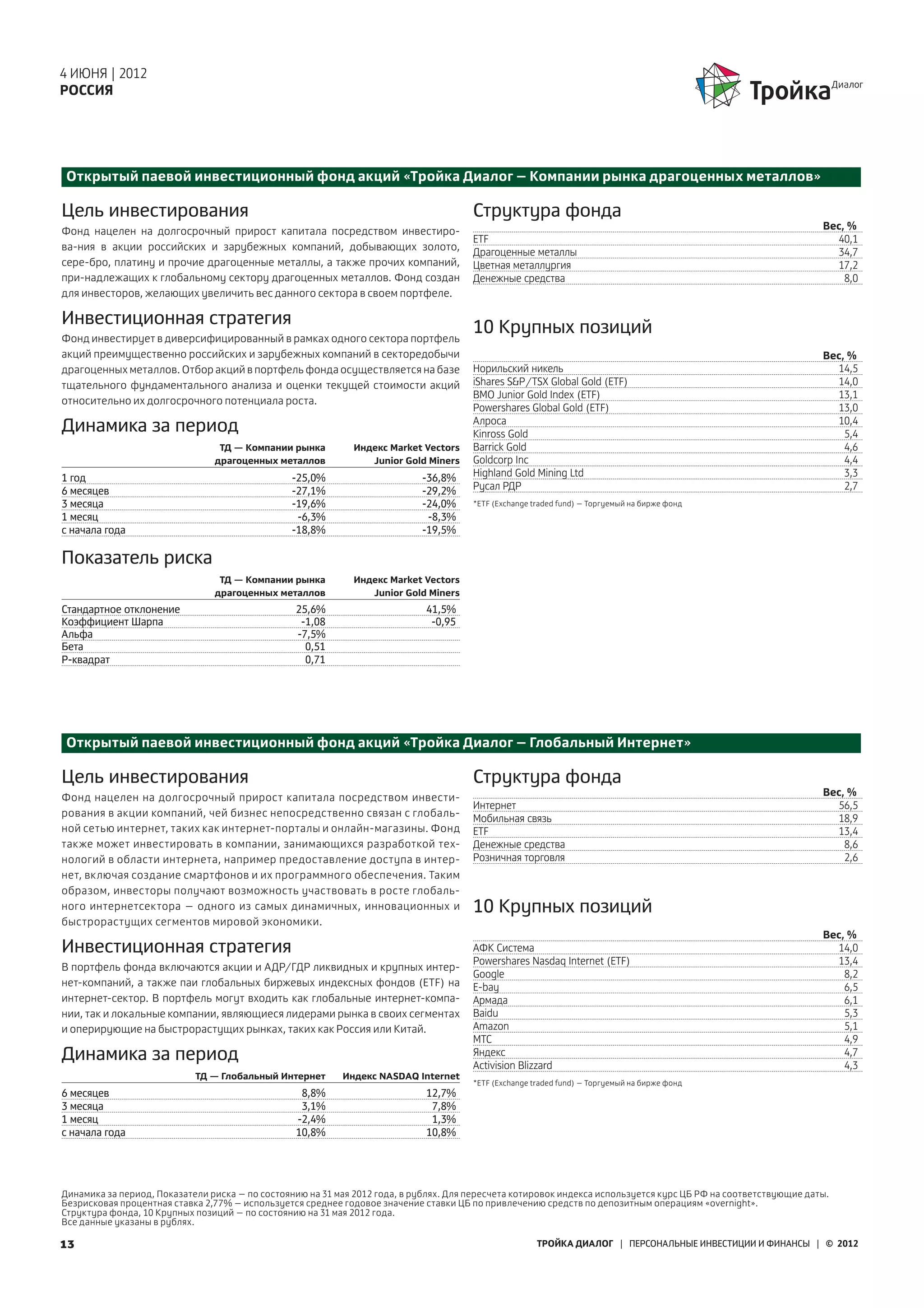 4 ИЮНЯ | 2012
РОССИЯ




Открытый паевой инвестиционный фонд акций «Тройка Диалог – Компании рынка драгоценных металлов»

Цель инвестирования                                                                    Структура фонда
Фонд нацелен на долгосрочный прирост капитала посредством инвестиро-                                                                                             Вес, %
                                                                                       ETF                                                                         40,1
ва-ния в акции российских и зарубежных компаний, добывающих золото,                    Драгоценные металлы                                                         34,7
сере-бро, платину и прочие драгоценные металлы, а также прочих компаний,               Цветная металлургия                                                         17,2
при-надлежащих к глобальному сектору драгоценных металлов. Фонд создан                 Денежные средства                                                             8,0
для инвесторов, желающих увеличить вес данного сектора в своем портфеле.

Инвестиционная стратегия                                                               10 Крупных позиций
Фонд инвестирует в диверсифицированный в рамках одного сектора портфель
акций преимущественно российских и зарубежных компаний в секторедобычи                                                                                           Вес, %
драгоценных металлов. Отбор акций в портфель фонда осуществляется на базе              Норильский никель                                                           14,5
тщательного фундаментального анализа и оценки текущей стоимости акций                  iShares S&P/TSX Global Gold (ETF)                                           14,0
                                                                                       BMO Junior Gold Index (ETF)                                                 13,1
относительно их долгосрочного потенциала роста.
                                                                                       Powershares Global Gold (ETF)                                               13,0
                                                                                       Алроса                                                                      10,4
Динамика за период                                                                     Kinross Gold                                                                  5,4
                                 ТД — Компании рынка          Индекс Market Vectors    Barrick Gold                                                                  4,6
                                драгоценных металлов             Junior Gold Miners    Goldcorp Inc                                                                  4,4
1 год                                           -25,0%                      -36,8%     Highland Gold Mining Ltd                                                      3,3
6 месяцев                                       -27,1%                      -29,2%     Русал РДР                                                                     2,7
3 месяца                                        -19,6%                      -24,0%     *ETF (Exchange traded fund) – Торгуемый на бирже фонд
1 месяц                                          -6,3%                       -8,3%
с начала года                                   -18,8%                      -19,5%

Показатель риска
                                 ТД — Компании рынка          Индекс Market Vectors
                                драгоценных металлов             Junior Gold Miners
Стандартное отклонение                           25,6%                       41,5%
Коэффициент Шарпа                                 -1,08                       -0,95
Альфа                                            -7,5%
Бета                                               0,51
Р-квадрат                                          0,71




Открытый паевой инвестиционный фонд акций «Тройка Диалог – Глобальный Интернет»

Цель инвестирования                                                                    Структура фонда
Фонд нацелен на долгосрочный прирост капитала посредством инвести-                                                                                               Вес, %
                                                                                       Интернет                                                                    56,5
рования в акции компаний, чей бизнес непосредственно связан с глобаль-                 Мобильная связь                                                             18,9
ной сетью интернет, таких как интернет-порталы и онлайн-магазины. Фонд                 ETF                                                                         13,4
также может инвестировать в компании, занимающихся разработкой тех-                    Денежные средства                                                             8,6
нологий в области интернета, например предоставление доступа в интер-                  Розничная торговля                                                            2,6
нет, включая создание смартфонов и их программного обеспечения. Таким
образом, инвесторы получают возможность участвовать в росте глобаль-
ного интернетсектора – одного из самых динамичных, инновационных и                     10 Крупных позиций
быстрорастущих сегментов мировой экономики.
                                                                                                                                                                 Вес, %
Инвестиционная стратегия                                                               АФК Система                                                                 14,0
                                                                                       Powershares Nasdaq Internet (ETF)                                           13,4
В портфель фонда включаются акции и АДР/ГДР ликвидных и крупных интер-
                                                                                       Google                                                                        8,2
нет-компаний, а также паи глобальных биржевых индексных фондов (ETF) на                E-bay                                                                         6,5
интернет-сектор. В портфель могут входить как глобальные интернет-компа-               Армада                                                                        6,1
нии, так и локальные компании, являющиеся лидерами рынка в своих сегментах             Baidu                                                                         5,3
и оперирующие на быстрорастущих рынках, таких как Россия или Китай.                    Amazon                                                                        5,1
                                                                                       МТС                                                                           4,9
Динамика за период                                                                     Яндекс
                                                                                       Activision Blizzard
                                                                                                                                                                     4,7
                                                                                                                                                                     4,3
                            ТД — Глобальный Интернет       Индекс NASDAQ Internet
                                                                                       *ETF (Exchange traded fund) – Торгуемый на бирже фонд
6 месяцев                                         8,8%                       12,7%
3 месяца                                          3,1%                        7,8%
1 месяц                                          -2,4%                        1,3%
с начала года                                    10,8%                       10,8%




Динамика за период, Показатели риска – по состоянию на 31 мая 2012 года, в рублях. Для пересчета котировок индекса используется курс ЦБ РФ на соответствующие даты.
Безрисковая процентная ставка 2,77% – используется среднее годовое значение ставки ЦБ по привлечению средств по депозитным операциям «overnight».
Структура фонда, 10 Крупных позиций – по состоянию на 31 мая 2012 года.
Все данные указаны в рублях.

13                                                                                                     ТРОЙКА ДИАЛОГ | ПЕРСОНАЛЬНЫЕ ИНВЕСТИЦИИ И ФИНАНСЫ | © 2012
 