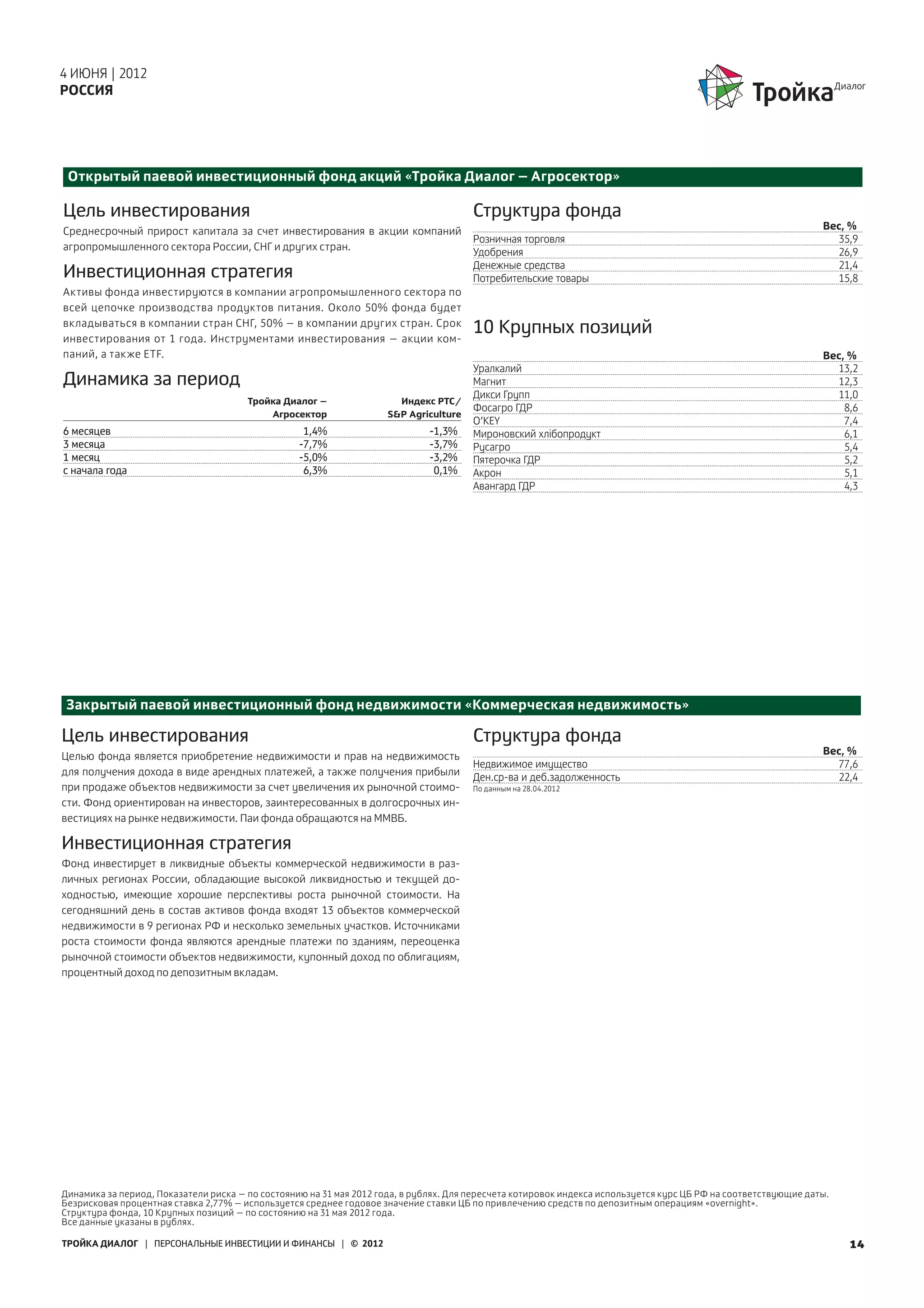 4 ИЮНЯ | 2012
РОССИЯ




 Открытый паевой инвестиционный фонд акций «Тройка Диалог – Агросектор»

Цель инвестирования                                                                    Структура фонда
Среднесрочный прирост капитала за счет инвестирования в акции компаний                                                                                           Вес, %
                                                                                       Розничная торговля                                                          35,9
агропромышленного сектора России, СНГ и других стран.                                  Удобрения                                                                   26,9
                                                                                       Денежные средства                                                           21,4
Инвестиционная стратегия                                                               Потребительские товары                                                      15,8
Aктивы фонда инвестируются в компании агропромышленного сектора по
всей цепочке производства продуктов питания. Около 50% фонда будет
вкладываться в компании стран СНГ, 50% – в компании других стран. Срок
инвестирования от 1 года. Инструментами инвестирования – акции ком-
                                                                                       10 Крупных позиций
паний, а также ETF.                                                                                                                                              Вес, %
                                                                                       Уралкалий                                                                   13,2
Динамика за период                                                                     Магнит                                                                      12,3
                                                                                       Дикси Групп                                                                 11,0
                                       Тройка Диалог –                 Индекс РТС/
                                                                                       Фосагро ГДР                                                                   8,6
                                           Агросектор                S&P Agriculture
                                                                                       O’KEY                                                                         7,4
6 месяцев                                          1,4%                       -1,3%    Мироновский хлiбопродукт                                                      6,1
3 месяца                                          -7,7%                       -3,7%    Русагро                                                                       5,4
1 месяц                                           -5,0%                       -3,2%    Пятерочка ГДР                                                                 5,2
с начала года                                      6,3%                        0,1%    Акрон                                                                         5,1
                                                                                       Авангард ГДР                                                                  4,3




Закрытый паевой инвестиционный фонд недвижимости «Коммерческая недвижимость»

Цель инвестирования                                                                    Структура фонда
Целью фонда является приобретение недвижимости и прав на недвижимость                                                                                            Вес, %
                                                                                       Недвижимое имущество                                                        77,6
для получения дохода в виде арендных платежей, а также получения прибыли               Ден.ср-ва и деб.задолженность                                               22,4
при продаже объектов недвижимости за счет увеличения их рыночной стоимо-               По данным на 28.04.2012
сти. Фонд ориентирован на инвесторов, заинтересованных в долгосрочных ин-
вестициях на рынке недвижимости. Паи фонда обращаются на ММВБ.

Инвестиционная стратегия
Фонд инвестирует в ликвидные объекты коммерческой недвижимости в раз-
личных регионах России, обладающие высокой ликвидностью и текущей до-
ходностью, имеющие хорошие перспективы роста рыночной стоимости. На
сегодняшний день в состав активов фонда входят 13 объектов коммерческой
недвижимости в 9 регионах РФ и несколько земельных участков. Источниками
роста стоимости фонда являются арендные платежи по зданиям, переоценка
рыночной стоимости объектов недвижимости, купонный доход по облигациям,
процентный доход по депозитным вкладам.




Динамика за период, Показатели риска – по состоянию на 31 мая 2012 года, в рублях. Для пересчета котировок индекса используется курс ЦБ РФ на соответствующие даты.
Безрисковая процентная ставка 2,77% – используется среднее годовое значение ставки ЦБ по привлечению средств по депозитным операциям «overnight».
Структура фонда, 10 Крупных позиций – по состоянию на 31 мая 2012 года.
Все данные указаны в рублях.

ТРОЙКА ДИАЛОГ | ПЕРСОНАЛЬНЫЕ ИНВЕСТИЦИИ И ФИНАНСЫ | © 2012                                                                                                            14
 