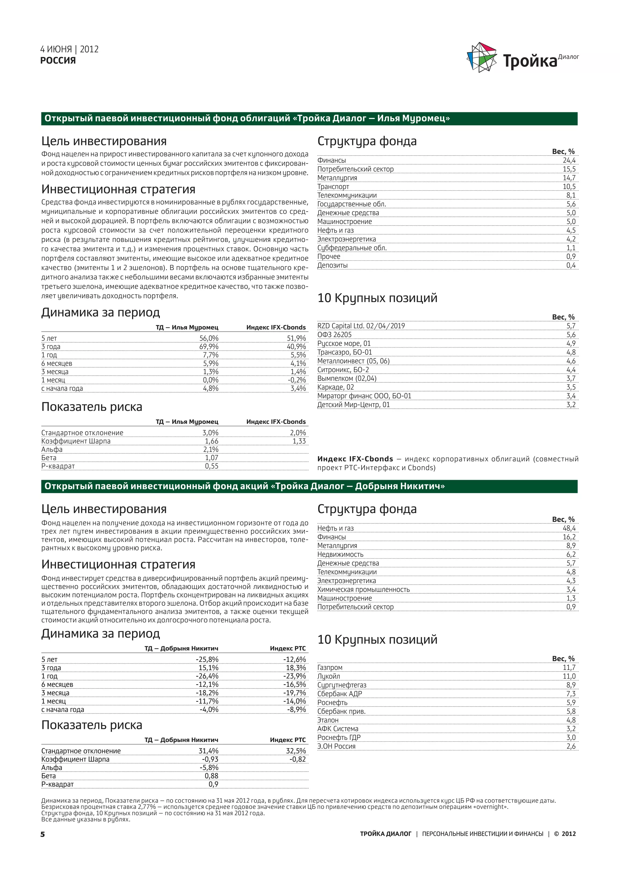 4 ИЮНЯ | 2012
РОССИЯ




Открытый паевой инвестиционный фонд облигаций «Тройка Диалог – Илья Муромец»

Цель инвестирования                                                                    Структура фонда
Фонд нацелен на прирост инвестированного капитала за счет купонного дохода                                                                                       Вес, %
и роста курсовой стоимости ценных бумаг российских эмитентов с фиксирован-             Финансы                                                                     24,4
ной доходностью с ограничением кредитных рисков портфеля на низком уровне.             Потребительский сектор                                                      15,5
                                                                                       Металлургия                                                                 14,7
                                                                                       Транспорт                                                                   10,5
Инвестиционная стратегия                                                               Телекоммуникации                                                              8,1
Средства фонда инвестируются в номинированные в рублях государственные,                Государственные обл.                                                          5,6
муниципальные и корпоративные облигации российских эмитентов со сред-                  Денежные средства                                                             5,0
ней и высокой дюрацией. В портфель включаются облигации с возможностью                 Машиностроение                                                                5,0
роста курсовой стоимости за счет положительной переоценки кредитного                   Нефть и газ                                                                   4,5
риска (в результате повышения кредитных рейтингов, улучшения кредитно-                 Электроэнергетика                                                             4,2
го качества эмитента и т.д.) и изменения процентных ставок. Основную часть             Субфедеральные обл.                                                           1,1
портфеля составляют эмитенты, имеющие высокое или адекватное кредитное                 Прочее                                                                        0,9
качество (эмитенты 1 и 2 эшелонов). В портфель на основе тщательного кре-              Депозиты                                                                      0,4
дитного анализа также c небольшими весами включаются избранные эмитенты
третьего эшелона, имеющие адекватное кредитное качество, что также позво-
ляет увеличивать доходность портфеля.
                                                                                       10 Крупных позиций
Динамика за период                                                                                                                                               Вес, %
                                    ТД – Илья Муромец           Индекс IFX-Cbonds      RZD Capital Ltd. 02/04/2019                                                   5,7
                                                                                       ОФЗ 26205                                                                     5,6
5 лет                                             56,0%                      51,9%
3 года                                            69,9%                      40,9%     Русское море, 01                                                              4,9
1 год                                              7,7%                       5,5%     Трансаэро, БО-01                                                              4,8
6 месяцев                                          5,9%                       4,1%     Металлоинвест (05, 06)                                                        4,6
3 месяца                                           1,3%                       1,4%     Ситроникс, БО-2                                                               4,4
1 месяц                                            0,0%                      -0,2%     Вымпелком (02,04)                                                             3,7
с начала года                                      4,8%                       3,4%     Каркаде, 02                                                                   3,5
                                                                                       Мираторг финанс ООО, БО-01                                                    3,4
                                                                                       Детский Мир-Центр, 01                                                         3,2
Показатель риска
                                    ТД – Илья Муромец           Индекс IFX-Cbonds
Стандартное отклонение                             3,0%                       2,0%
Коэффициент Шарпа                                   1,66                       1,33
Альфа                                              2,1%
Бета                                                1,07                               Индекс IFX-Cbonds – индекс корпоративных облигаций (совместный
Р-квадрат                                           0,55                               проект РТС-Интерфакс и Сbonds)

Открытый паевой инвестиционный фонд акций «Тройка Диалог – Добрыня Никитич»

Цель инвестирования                                                                    Структура фонда
Фонд нацелен на получение дохода на инвестиционном горизонте от года до                                                                                          Вес, %
трех лет путем инвестирования в акции преимущественно российских эми-                  Нефть и газ                                                                 48,4
тентов, имеющих высокий потенциал роста. Рассчитан на инвесторов, толе-                Финансы                                                                     16,2
рантных к высокому уровню риска.                                                       Металлургия                                                                   8,9
                                                                                       Недвижимость                                                                  6,2
Инвестиционная стратегия                                                               Денежные средства
                                                                                       Телекоммуникации
                                                                                                                                                                     5,7
                                                                                                                                                                     4,8
Фонд инвестирует средства в диверсифицированный портфель акций преиму-                 Электроэнергетика                                                             4,3
щественно российских эмитентов, обладающих достаточной ликвидностью и                  Химическая промышленность                                                     3,4
высоким потенциалом роста. Портфель сконцентрирован на ликвидных акциях                Машиностроение                                                                1,3
и отдельных представителях второго эшелона. Отбор акций происходит на базе             Потребительский сектор                                                        0,9
тщательного фундаментального анализа эмитентов, а также оценки текущей
стоимости акций относительно их долгосрочного потенциала роста.

Динамика за период                                                                     10 Крупных позиций
                                ТД – Добрыня Никитич                    Индекс РТС
5 лет                                           -25,8%                      -12,6%                                                                               Вес, %
3 года                                           15,1%                       18,3%     Газпром                                                                     11,7
1 год                                           -26,4%                      -23,9%     Лукойл                                                                      11,0
6 месяцев                                       -12,1%                      -16,5%     Сургутнефтегаз                                                                8,9
3 месяца                                        -18,2%                      -19,7%     Сбербанк АДР                                                                  7,3
1 месяц                                         -11,7%                      -14,0%     Роснефть                                                                      5,9
с начала года                                    -4,0%                       -8,9%     Сбербанк прив.                                                                5,8
                                                                                       Эталон                                                                        4,8
Показатель риска                                                                       АФК Система                                                                   3,2
                                ТД – Добрыня Никитич                    Индекс РТС     Роснефть ГДР                                                                  3,0
                                                                                       Э.ОН Россия                                                                   2,6
Стандартное отклонение                           31,4%                       32,5%
Коэффициент Шарпа                                 -0,93                       -0,82
Альфа                                            -5,8%
Бета                                               0,88
Р-квадрат                                           0,9

Динамика за период, Показатели риска – по состоянию на 31 мая 2012 года, в рублях. Для пересчета котировок индекса используется курс ЦБ РФ на соответствующие даты.
Безрисковая процентная ставка 2,77% – используется среднее годовое значение ставки ЦБ по привлечению средств по депозитным операциям «overnight».
Структура фонда, 10 Крупных позиций – по состоянию на 31 мая 2012 года.
Все данные указаны в рублях.

5                                                                                                   ТРОЙКА ДИАЛОГ | ПЕРСОНАЛЬНЫЕ ИНВЕСТИЦИИ И ФИНАНСЫ | © 2012
 