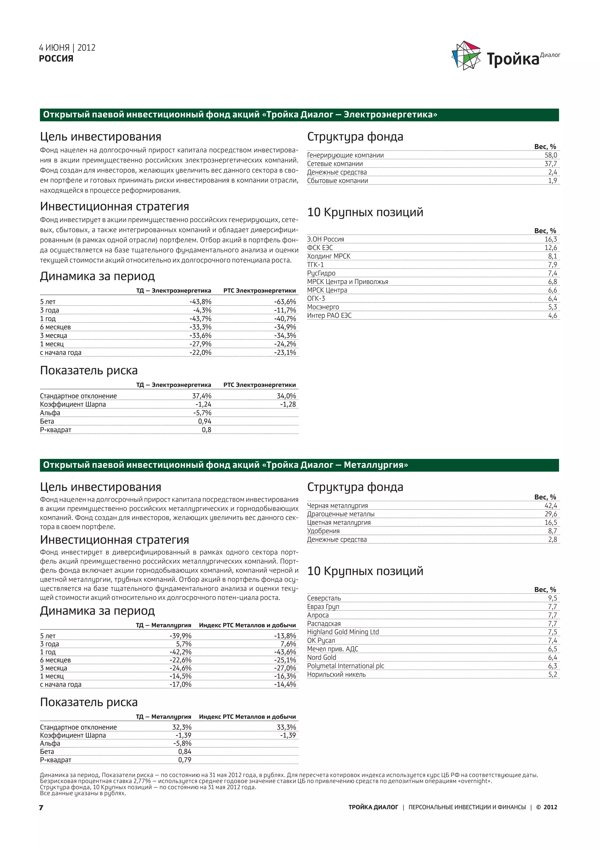 4 ИЮНЯ | 2012
РОССИЯ




Открытый паевой инвестиционный фонд акций «Тройка Диалог – Электроэнергетика»

Цель инвестирования                                                                    Структура фонда
Фонд нацелен на долгосрочный прирост капитала посредством инвестирова-                                                                                           Вес, %
                                                                                       Генерирующие компании                                                       58,0
ния в акции преимущественно российских электроэнергетических компаний.                 Сетевые компании                                                            37,7
Фонд создан для инвесторов, желающих увеличить вес данного сектора в сво-              Денежные средства                                                             2,4
ем портфеле и готовых принимать риски инвестирования в компании отрасли,               Сбытовые компании                                                             1,9
находящейся в процессе реформирования.

Инвестиционная стратегия                                                               10 Крупных позиций
Фонд инвестирует в акции преимущественно российских генерирующих, сете-
вых, сбытовых, а также интегрированных компаний и обладает диверсифици-                                                                                          Вес, %
рованным (в рамках одной отрасли) портфелем. Отбор акций в портфель фон-               Э.ОН Россия                                                                 16,3
да осуществляется на базе тщательного фундаментального анализа и оценки                ФСК ЕЭС                                                                     12,6
                                                                                       Холдинг МРСК                                                                  8,1
текущей стоимости акций относительно их долгосрочного потенциала роста.
                                                                                       ТГК-1                                                                         7,9
                                                                                       РусГидро                                                                      7,4
Динамика за период                                                                     МРСК Центра и Приволжья                                                       6,8
                               ТД – Электроэнергетика        РТС Электроэнергетики     МРСК Центра                                                                   6,6
5 лет                                           -43,8%                      -63,6%     ОГК-3                                                                         6,4
3 года                                           -4,3%                      -11,7%     Мосэнерго                                                                     5,3
1 год                                           -43,7%                      -40,7%     Интер РАО ЕЭС                                                                 4,6
6 месяцев                                       -33,3%                      -34,9%
3 месяца                                        -33,6%                      -34,3%
1 месяц                                         -27,9%                      -24,2%
с начала года                                   -22,0%                      -23,1%

Показатель риска
                               ТД – Электроэнергетика        РТС Электроэнергетики
Стандартное отклонение                              37,4%                    34,0%
Коэффициент Шарпа                                    -1,24                    -1,28
Альфа                                               -5,7%
Бета                                                  0,94
Р-квадрат                                              0,8




Открытый паевой инвестиционный фонд акций «Тройка Диалог – Металлургия»

Цель инвестирования                                                                    Структура фонда
Фонд нацелен на долгосрочный прирост капитала посредством инвестирования                                                                                         Вес, %
в акции преимущественно российских металлургических и горнодобывающих                  Черная металлургия                                                          42,4
                                                                                       Драгоценные металлы                                                         29,6
компаний. Фонд создан для инвесторов, желающих увеличить вес данного сек-
                                                                                       Цветная металлургия                                                         16,5
тора в своем портфеле.
                                                                                       Удобрения                                                                     8,7
Инвестиционная стратегия                                                               Денежные средства                                                             2,8
Фонд инвестирует в диверсифицированный в рамках одного сектора порт-
фель акций преимущественно российских металлургических компаний. Порт-
фель фонда включает акции горнодобывающих компаний, компаний черной и                  10 Крупных позиций
цветной металлургии, трубных компаний. Отбор акций в портфель фонда осу-
ществляется на базе тщательного фундаментального анализа и оценки теку-                                                                                          Вес, %
щей стоимости акций относительно их долгосрочного потен-циала роста.                   Северсталь                                                                    9,5
                                                                                       Евраз Груп                                                                    7,7
Динамика за период                                                                     Алроса                                                                        7,7
                               ТД – Металлургия       Индекс РТС Металлов и добычи     Распадская                                                                    7,7
                                                                                       Highland Gold Mining Ltd                                                      7,5
5 лет                                     -39,9%                            -13,8%
3 года                                      5,7%                              7,6%     ОК Русал                                                                      7,4
1 год                                     -42,2%                            -43,6%     Мечел прив. АДС                                                               6,5
6 месяцев                                 -22,6%                            -25,1%     Nord Gold                                                                     6,4
3 месяца                                  -24,6%                            -27,0%     Polymetal International plc                                                   6,3
1 месяц                                   -14,5%                            -16,3%     Норильский никель                                                             5,2
с начала года                             -17,0%                            -14,4%

Показатель риска
                               ТД – Металлургия       Индекс РТС Металлов и добычи
Стандартное отклонение                     32,3%                             33,3%
Коэффициент Шарпа                           -1,39                             -1,39
Альфа                                      -5,8%
Бета                                         0,84
Р-квадрат                                    0,79

Динамика за период, Показатели риска – по состоянию на 31 мая 2012 года, в рублях. Для пересчета котировок индекса используется курс ЦБ РФ на соответствующие даты.
Безрисковая процентная ставка 2,77% – используется среднее годовое значение ставки ЦБ по привлечению средств по депозитным операциям «overnight».
Структура фонда, 10 Крупных позиций – по состоянию на 31 мая 2012 года.
Все данные указаны в рублях.

7                                                                                                    ТРОЙКА ДИАЛОГ | ПЕРСОНАЛЬНЫЕ ИНВЕСТИЦИИ И ФИНАНСЫ | © 2012
 