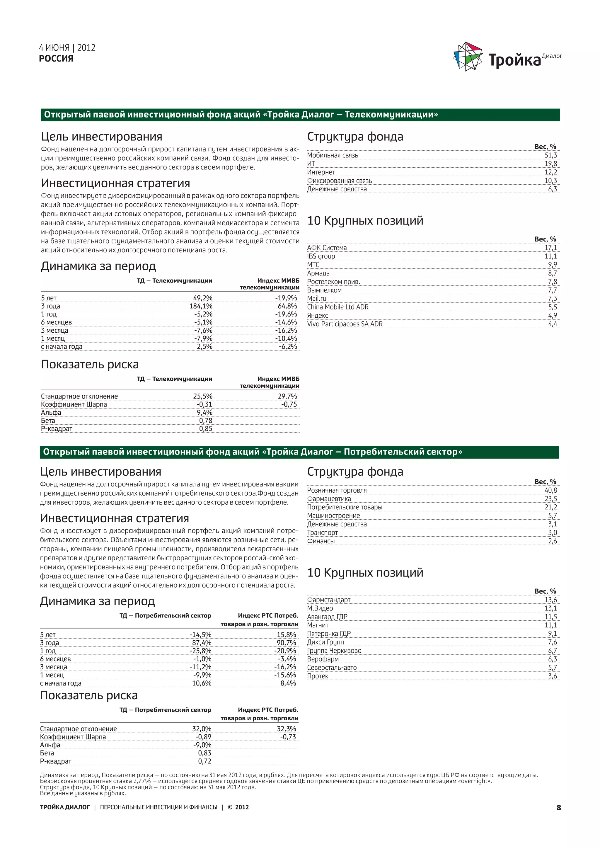 4 ИЮНЯ | 2012
РОССИЯ




 Открытый паевой инвестиционный фонд акций «Тройка Диалог – Телекоммуникации»

Цель инвестирования                                                                    Структура фонда
Фонд нацелен на долгосрочный прирост капитала путем инвестирования в ак-                                                                                         Вес, %
ции преимущественно российских компаний связи. Фонд создан для инвесто-                Мобильная связь                                                             51,3
ров, желающих увеличить вес данного сектора в своем портфеле.                          ИТ                                                                          19,8
                                                                                       Интернет                                                                    12,2
                                                                                       Фиксированная связь                                                         10,3
Инвестиционная стратегия                                                               Денежные средства                                                             6,3
Фонд инвестирует в диверсифицированный в рамках одного сектора портфель
акций преимущественно российских телекоммуникационных компаний. Порт-
фель включает акции сотовых операторов, региональных компаний фиксиро-
ванной связи, альтернативных операторов, компаний медиасектора и сегмента              10 Крупных позиций
информационных технологий. Отбор акций в портфель фонда осуществляется
на базе тщательного фундаментального анализа и оценки текущей стоимости                                                                                          Вес, %
акций относительно их долгосрочного потенциала роста.                                  АФК Система                                                                 17,1
                                                                                       IBS group                                                                   11,1
Динамика за период                                                                     МТС
                                                                                       Армада
                                                                                                                                                                     9,9
                                                                                                                                                                     8,7
                               ТД – Телекоммуникации                  Индекс ММВБ      Ростелеком прив.                                                              7,8
                                                                 телекоммуникации      Вымпелком                                                                     7,7
5 лет                                            49,2%                      -19,9%     Mail.ru                                                                       7,3
3 года                                          184,1%                       64,8%     China Mobile Ltd ADR                                                          5,5
1 год                                            -5,2%                      -19,6%     Яндекс                                                                        4,9
6 месяцев                                        -5,1%                      -14,6%     Vivo Participacoes SA ADR                                                     4,4
3 месяца                                         -7,6%                      -16,2%
1 месяц                                          -7,9%                      -10,4%
с начала года                                     2,5%                       -6,2%

Показатель риска
                               ТД – Телекоммуникации                  Индекс ММВБ
                                                                 телекоммуникации
Стандартное отклонение                            25,5%                      29,7%
Коэффициент Шарпа                                  -0,31                      -0,75
Альфа                                              9,4%
Бета                                                0,78
Р-квадрат                                           0,85


Открытый паевой инвестиционный фонд акций «Тройка Диалог – Потребительский сектор»

Цель инвестирования                                                                    Структура фонда
Фонд нацелен на долгосрочный прирост капитала путем инвестирования вакции                                                                                        Вес, %
преимущественно российских компаний потребительского сектора.Фонд создан               Розничная торговля                                                          40,8
                                                                                       Фармацевтика                                                                23,5
для инвесторов, желающих увеличить вес данного сектора в своем портфеле.
                                                                                       Потребительские товары                                                      21,2
                                                                                       Машиностроение                                                                5,7
Инвестиционная стратегия                                                               Денежные средства                                                             3,1
Фонд инвестирует в диверсифицированный портфель акций компаний потре-                  Транспорт                                                                     3,0
бительского сектора. Объектами инвестирования являются розничные сети, ре-             Финансы                                                                       2,6
стораны, компании пищевой промышленности, производители лекарствен-ных
препаратов и другие представители быстрорастущих секторов россий-ской эко-
номики, ориентированных на внутреннего потребителя. Отбор акций в портфель
фонда осуществляется на базе тщательного фундаментального анализа и оцен-              10 Крупных позиций
ки текущей стоимости акций относительно их долгосрочного потенциала роста.
                                                                                                                                                                 Вес, %
Динамика за период                                                                     Фармстандарт
                                                                                       М.Видео
                                                                                                                                                                   13,6
                                                                                                                                                                   13,1
                          ТД – Потребительский сектор           Индекс РТС Потреб.     Авангард ГДР                                                                11,5
                                                           товаров и розн. торговли    Магнит                                                                      11,1
5 лет                                           -14,5%                       15,8%     Пятерочка ГДР                                                                 9,1
3 года                                           87,4%                       90,7%     Дикси Групп                                                                   7,6
1 год                                           -25,8%                      -20,9%     Группа Черкизово                                                              6,7
6 месяцев                                        -1,0%                       -3,4%     Верофарм                                                                      6,3
3 месяца                                        -11,2%                      -16,2%     Северсталь-авто                                                               5,7
1 месяц                                          -9,9%                      -15,6%     Протек                                                                        3,6
с начала года                                    10,6%                        8,4%
Показатель риска
                          ТД – Потребительский сектор           Индекс РТС Потреб.
                                                           товаров и розн. торговли
Стандартное отклонение                           32,0%                       32,3%
Коэффициент Шарпа                                 -0,89                       -0,73
Альфа                                            -9,0%
Бета                                               0,83
Р-квадрат                                          0,72
Динамика за период, Показатели риска – по состоянию на 31 мая 2012 года, в рублях. Для пересчета котировок индекса используется курс ЦБ РФ на соответствующие даты.
Безрисковая процентная ставка 2,77% – используется среднее годовое значение ставки ЦБ по привлечению средств по депозитным операциям «overnight».
Структура фонда, 10 Крупных позиций – по состоянию на 31 мая 2012 года.
Все данные указаны в рублях.

ТРОЙКА ДИАЛОГ | ПЕРСОНАЛЬНЫЕ ИНВЕСТИЦИИ И ФИНАНСЫ | © 2012                                                                                                             8
 