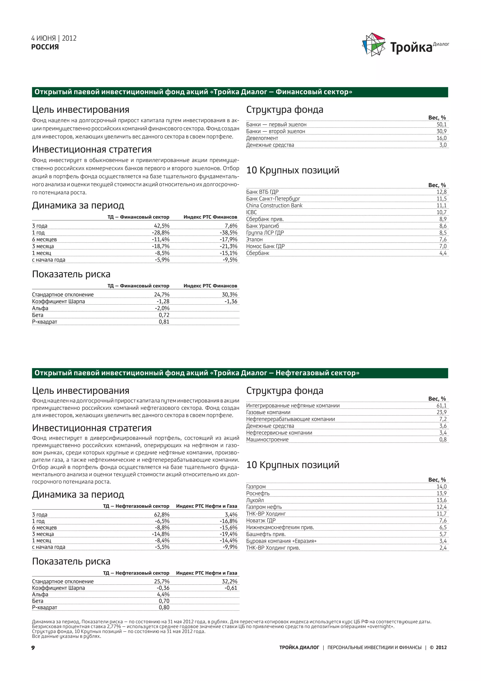 4 ИЮНЯ | 2012
РОССИЯ




Открытый паевой инвестиционный фонд акций «Тройка Диалог – Финансовый сектор»

Цель инвестирования                                                                    Структура фонда
Фонд нацелен на долгосрочный прирост капитала путем инвестирования в ак-                                                                                         Вес, %
                                                                                       Банки — первый эшелон                                                       50,1
ции преимущественно российских компаний финансового сектора. Фонд создан               Банки — второй эшелон                                                       30,9
для инвесторов, желающих увеличить вес данного сектора в своем портфеле.               Девелопмент                                                                 16,0
                                                                                       Денежные средства                                                             3,0
Инвестиционная стратегия
Фонд инвестирует в обыкновенные и привилегированные акции преимуще-
ственно российских коммерческих банков первого и второго эшелонов. Отбор
акций в портфель фонда осуществляется на базе тщательного фундаменталь-
                                                                                       10 Крупных позиций
ного анализа и оценки текущей стоимости акций относительно их долгосрочно-                                                                                       Вес, %
го потенциала роста.                                                                   Банк ВТБ ГДР                                                                12,8
                                                                                       Банк Санкт-Петербург                                                        11,5
Динамика за период                                                                     China Construction Bank                                                     11,1
                                                                                       ICBC                                                                        10,7
                              ТД – Финансовый сектор         Индекс РТС Финансов       Сбербанк прив.                                                                8,9
3 года                                           42,5%                        7,6%     Банк Уралсиб                                                                  8,6
1 год                                           -28,8%                      -38,5%     Группа ЛСР ГДР                                                                8,5
6 месяцев                                       -11,4%                      -17,9%     Эталон                                                                        7,6
3 месяца                                        -18,7%                      -21,3%     Номос Банк ГДР                                                                7,0
1 месяц                                          -8,5%                      -15,1%     Сбербанк                                                                      4,4
с начала года                                    -5,9%                       -9,5%

Показатель риска
                              ТД – Финансовый сектор         Индекс РТС Финансов
Стандартное отклонение                           24,7%                       30,3%
Коэффициент Шарпа                                 -1,28                       -1,36
Альфа                                            -2,0%
Бета                                               0,72
Р-квадрат                                          0,81




Открытый паевой инвестиционный фонд акций «Тройка Диалог – Нефтегазовый сектор»

Цель инвестирования                                                                    Структура фонда
Фонд нацелен на долгосрочный прирост капитала путем инвестирования в акции                                                                                       Вес, %
преимущественно российских компаний нефтегазового сектора. Фонд создан                 Интегрированные нефтяные компании                                           61,1
                                                                                       Газовые компании                                                            23,9
для инвесторов, желающих увеличить вес данного сектора в своем портфеле.
                                                                                       Нефтеперерабатывающие компании                                                7,2
                                                                                       Денежные средства                                                             3,6
Инвестиционная стратегия                                                               Нефтесервисные компании                                                       3,4
Фонд инвестирует в диверсифицированный портфель, состоящий из акций                    Машиностроение                                                                0,8
преимущественно российских компаний, оперирующих на нефтяном и газо-
вом рынках, среди которых крупные и средние нефтяные компании, произво-
дители газа, а также нефтехимические и нефтеперерабатывающие компании.
Отбор акций в портфель фонда осуществляется на базе тщательного фунда-                 10 Крупных позиций
ментального анализа и оценки текущей стоимости акций относительно их дол-
госрочного потенциала роста.                                                                                                                                     Вес, %
                                                                                       Газпром                                                                     14,0
Динамика за период                                                                     Роснефть
                                                                                       Лукойл
                                                                                                                                                                   13,9
                                                                                                                                                                   13,6
                             ТД – Нефтегазовый сектор     Индекс РТС Нефти и Газа      Газпром нефть                                                               12,4
3 года                                           62,8%                        3,4%     ТНК-ВР Холдинг                                                              11,7
1 год                                            -6,5%                      -16,8%     Новатэк ГДР                                                                   7,6
6 месяцев                                        -8,8%                      -15,6%     Нижнекамскнефтехим прив.                                                      6,5
3 месяца                                        -14,8%                      -19,4%     Башнефть прив.                                                                5,7
1 месяц                                          -8,4%                      -14,4%     Буровая компания «Евразия»                                                    3,4
с начала года                                    -5,5%                       -9,9%     ТНК-BP Холдинг прив.                                                          2,4

Показатель риска
                             ТД – Нефтегазовый сектор     Индекс РТС Нефти и Газа
Стандартное отклонение                           25,7%                       32,2%
Коэффициент Шарпа                                 -0,36                       -0,61
Альфа                                             4,4%
Бета                                               0,70
Р-квадрат                                          0,80

Динамика за период, Показатели риска – по состоянию на 31 мая 2012 года, в рублях. Для пересчета котировок индекса используется курс ЦБ РФ на соответствующие даты.
Безрисковая процентная ставка 2,77% – используется среднее годовое значение ставки ЦБ по привлечению средств по депозитным операциям «overnight».
Структура фонда, 10 Крупных позиций – по состоянию на 31 мая 2012 года.
Все данные указаны в рублях.

9                                                                                                   ТРОЙКА ДИАЛОГ | ПЕРСОНАЛЬНЫЕ ИНВЕСТИЦИИ И ФИНАНСЫ | © 2012
 