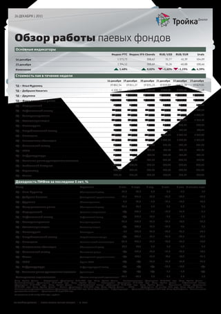 УК ТРОЙКА ДИАЛОГ | ОБЗОР РАБОТЫ ПАЕВЫХ ФОНДОВ | © 2011
26 ДЕКАБРЯ | 2011
Обзор работы паевых фондов
Основные индикаторы
		 		
16 декабря
23 декабря
Изменение			
Стоимость пая в течение недели
				 16 декабря	 19 декабря	 20 декабря	 21 декабря	 22 декабря	 23 декабря
ТД – Илья Муромец
ТД – Добрыня Никитич
ТД – Дружина
ТД – Фонд денежного рынка
ТД – Федеральный
ТД – Нефтегазовый сектор
ТД – Электроэнергетика
ТД – Телекоммуникации
ТД – Металлургия
ТД – Потребительский сектор
ТД – Потенциал
ТД – Рискованные облигации
ТД – Финансовый сектор
ТД – БРИК
ТД – Инфраструктура	
ТД – Компании рынка драгоценных металлов
ТД – Глобальный Интернет
ТД – Агросектор
ТД – Жизнь
Доходность ПИФов за последние 5 лет, %
Фонд	 Стратегия		 5 лет	 3 года	 1 год	 6 мес	 3 мес	 С начала года
ТД – Илья Муромец	 Облигационный доход
ТД – Добрыня Никитич	 Долгосрочный прирост капитала
ТД – Дружина	 Сбалансированная
ТД – Фонд денежного рынка	 Облигационный доход
ТД – Федеральный	 Компании с госучастием
ТД – Нефтегазовый сектор	 Нефтегазовый сектор
ТД – Электроэнергетика 	 Электроэнергетика
ТД – Телекоммуникации	 Телекоммуникации
ТД – Металлургия	 Металлургия
ТД – Потребительский сектор	 Потребительские товары
ТД – Потенциал	 Компании малой капитализации
ТД – Рискованные облигации	 Облигационный доход
ТД – Финансовый сектор	 Финансовые услуги
ТД – Жизнь	 Долгосрочный прирост капитала
ТД – БРИК	 Страны БРИК
ТД – Инфраструктура	 Инфраструктурный сектор
ТД – Компании рынка драгоценных металлов	 Драгметаллы
Коммерческая недвижимость	 Объекты коммерческой недвижимости
Фонд «Тройка Диалог – Федеральный» сформирован 09.01.2007 года. Фонд «Тройка Диалог – Электроэнергетика» сформирован 26.09.2006 года. Фонд «Тройка Диалог –
Телекоммуникации» сформирован 02.11.2006 года. Фонд «Тройка Диалог – Металлургия» сформирован 11.10.2006 года. Фонд «Тройка Диалог – Нефтегазовый сектор»
сформирован 21.06.2007 года. Фонд «Тройка Диалог – Потребительский сектор» сформирован 12.03.2007 года. Фонд «Тройка Диалог – Финансовый сектор» сформирован
28.08.2007 года. Фонд «Тройка Диалог – Жизнь» сформирован 07.11.2007 года. Фонд «Тройка Диалог – БРИК» – сформирован 14 октября 2010 года. Фонд «Тройка Диалог –
Компании рынка драгоценных металлов» сформирован 25 марта 2011 года. Фонд «Тройка Диалог – Инфраструктура» – сформирован 16 февраля 2011 года. Фонд «Тройка Диалог – Компании рынка
драгоценных металлов » – сформирован 25 марта 2011 года.
По состоянию на 30 ноября 2011 года, в рублях		
		 55,5	 78,8	 8,8	 2,2	 –0,5	 7,2
		 –11,1	 113,3	 –10,6	 –21,0	 –18,5	 –20,9
		 –0,3	 92,0	 –5,8	 –11,3	 –10,9	 –10,7
		 43,0	 71,1	 4,8	 2,0	 0,6	 4,5
		 н/д	 163,2	 –0,2	 –14,0	 –11,8	 –8,3
		 н/д	 210,4	 18,5	 –4,7	 –2,6	 5,1
		 34,6	 210,6	 –32,2	 –22,2	 –19,4	 –35,6
		 н/д	 396,2	 14,7	 –10,2	 –9,7	 2,2
		 –7,7	 188,8	 –20,8	 –26,7	 –23,3	 –34,1
		 н/д	 260,7	 –21,1	 –23,6	 –24,1	 –33,3
		 60,6	 240,1	 –15,2	 –22,9	 –21,2	 –27,4
		 59,0	 77,6	 8,8	 1,4	 –1,1	 6,5
		 н/д	 114,6	 –12,5	 –15,5	 –10,6	 –19,1
		 н/д	 109,1	 –15,8	 –19,7	 –19,8	 –21,5
		 н/д	 н/д	 –20,9	 –15,2	 –10,4	 –21,7
		 н/д	 н/д	 н/д	 –20,8	 –17,8	 н/д
		 н/д	 н/д	 н/д	 –5,1	 –1,4	 н/д
		 –28,2	 –34,2	 0,7	 –4,0	 0,2	 3,7
				 19 802,34	 19 811,27	 19 835,25	 19 859,89	 19 833,20	 19 829,81
				 6 108,52	 6 010,65	 6 073,95	 6 110,28	 6 042,29	 6 033,68
				 38 759,77	 38 388,18	 38 606,21	 38 793,55	 38 494,88	 38 450,42
				 19 789,86	 19 798,34	 19 802,54	 19 800,67	 19 806,01	 19 807,10
				 711,38	 704,57	 709,17	 715,50	 704,12	 702,34
				 1 417,81	 1 404,43	 1 409,75	 1 423,18	 1 417,80	 1 424,39
				 1 274,51	 1 266,81	 1 255,27	 1 256,39	 1 227,07	 1 206,21
				 1 843,52	 1 819,44	 1 842,24	 1 839,49	 1 820,29	 1 814,74
				 845,01	 838,17	 850,38	 860,31	 854,22	 849,28
				 760,38	 757,97	 761,50	 763,75	 751,60	 747,29
				 2 653,56	 2 639,96	 2 644,26	 2 650,36	 2 624,58	 2 612,96
				 1 918,28	 1 920,52	 1 922,21	 1 924,89	 1 922,93	 1 921,09
				 658,88	 652,47	 655,77	 651,59	 645,18	 651,08
				 736,16	 718,96	 740,42	 743,74	 744,10	 741,61
				 668,36	 674,50	 679,18	 683,94	 675,92	 675,51
				 892,34	 869,69	 892,08	 898,62	 880,00	 879,62
				 908,09	 896,90	 916,01	 907,44	 906,97	 904,35
				 876,64	 872,33	 882,87	 896,93	 902,29	 901,45
				 820,55	 813,79	 812,39	 817,39	 810,12	 807,45
	 1 373,73	 308,62	 31,77	 41,39	 104,09
	 1 394,12	 308,69	 31,26	 40,88	 108,66
	 1,48%	 0,02%	 –1,61%	 –1,23%	 4,39%
Индекс РТС Индекс IFX-Cbonds RUB/USD RUB/EUR Urals
 