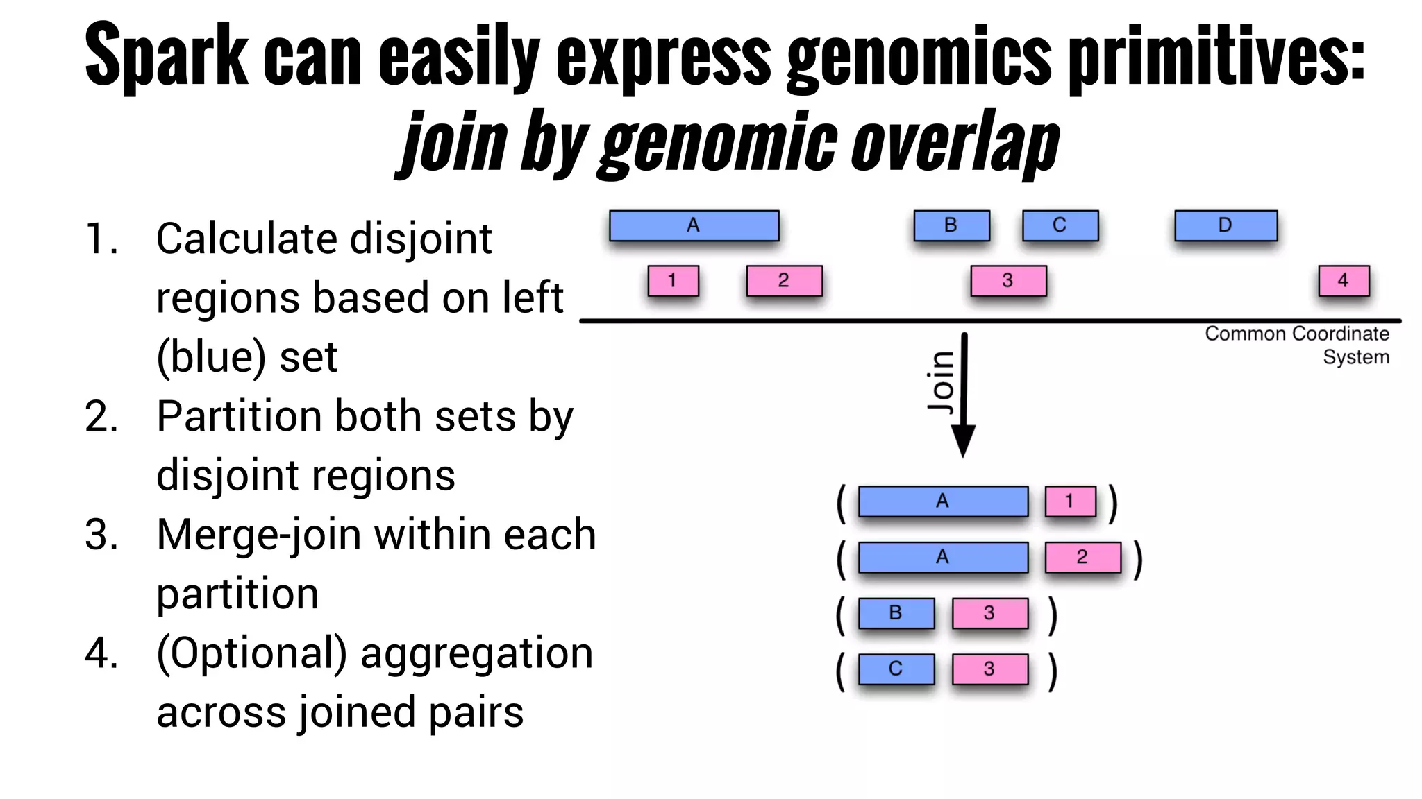 Spark can easily express genomics primitives: 
join by genomic overlap 
1. Calculate disjoint 
regions based on left 
(blue) set 
2. Partition both sets by 
disjoint regions 
3. Merge-join within each 
partition 
4. (Optional) aggregation 
across joined pairs 
 