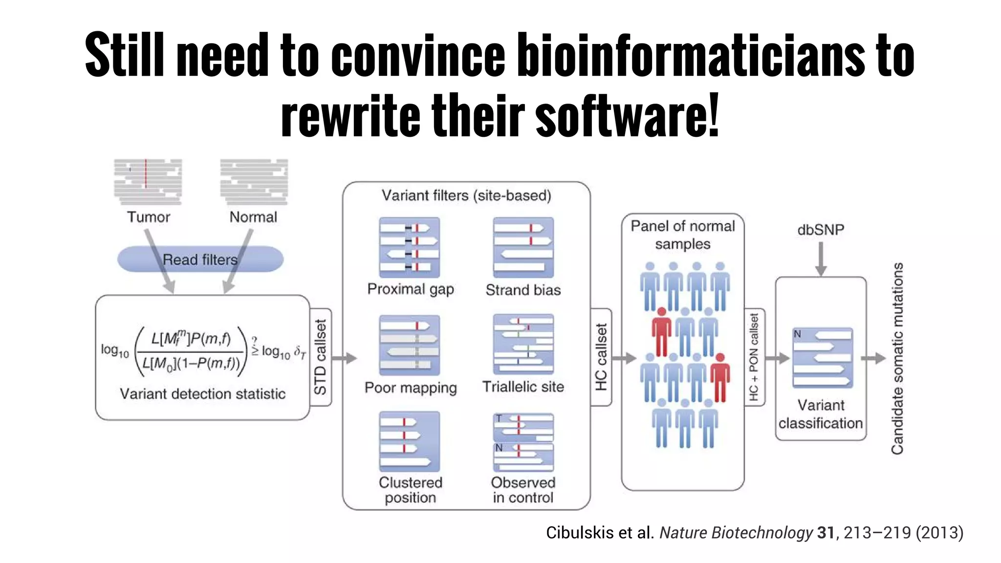 Still need to convince bioinformaticians to 
rewrite their software! 
Cibulskis et al. Nature Biotechnology 31, 213–219 (2013) 
 