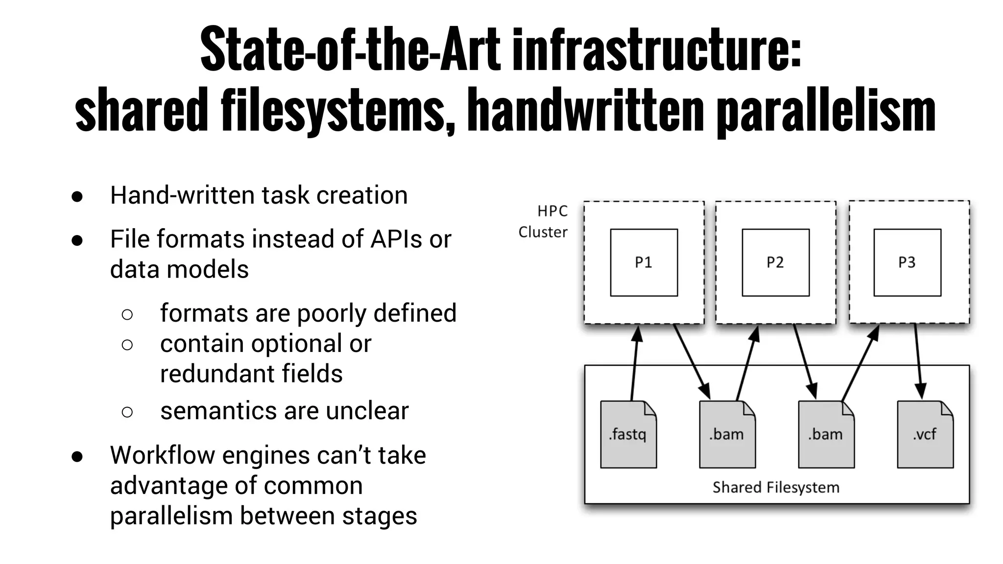 State-of-the-Art infrastructure: 
shared filesystems, handwritten parallelism 
● Hand-written task creation 
● File formats instead of APIs or 
data models 
○ formats are poorly defined 
○ contain optional or 
redundant fields 
○ semantics are unclear 
● Workflow engines can’t take 
advantage of common 
parallelism between stages 
 