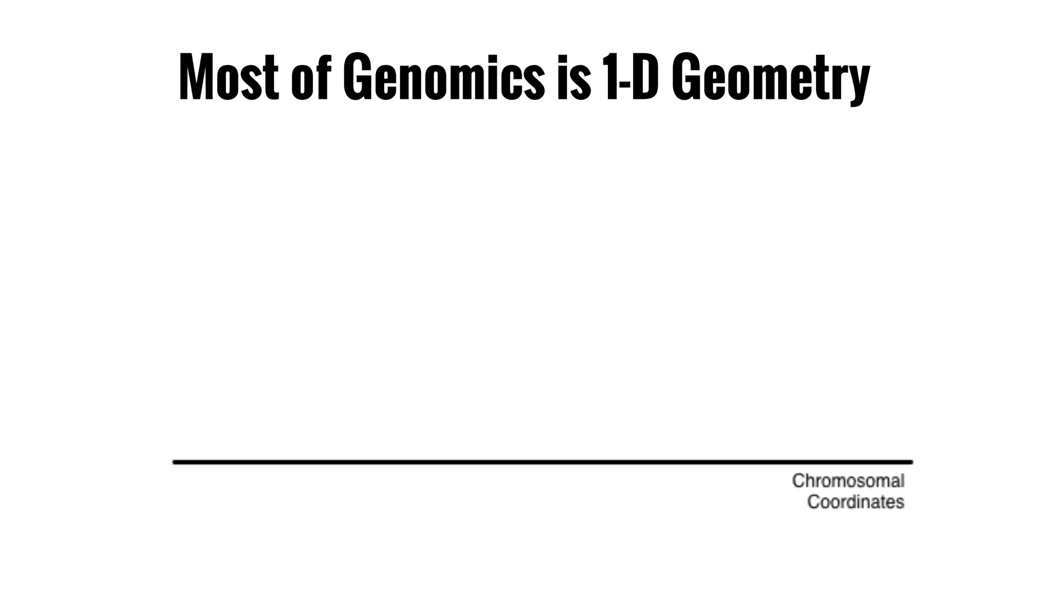 Most of Genomics is 1-D Geometry 
 