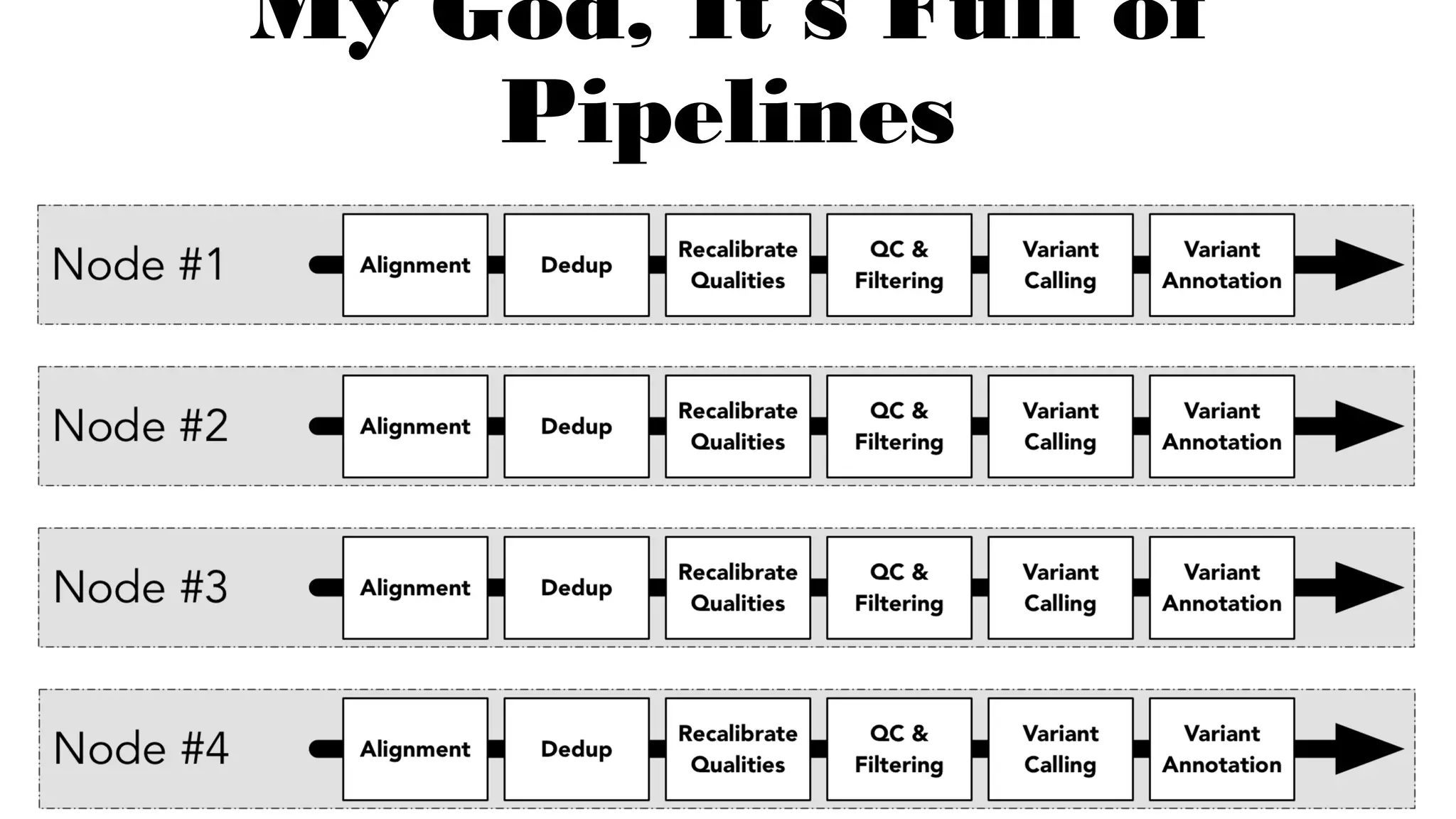 My God, It’s Full of
Pipelines
 