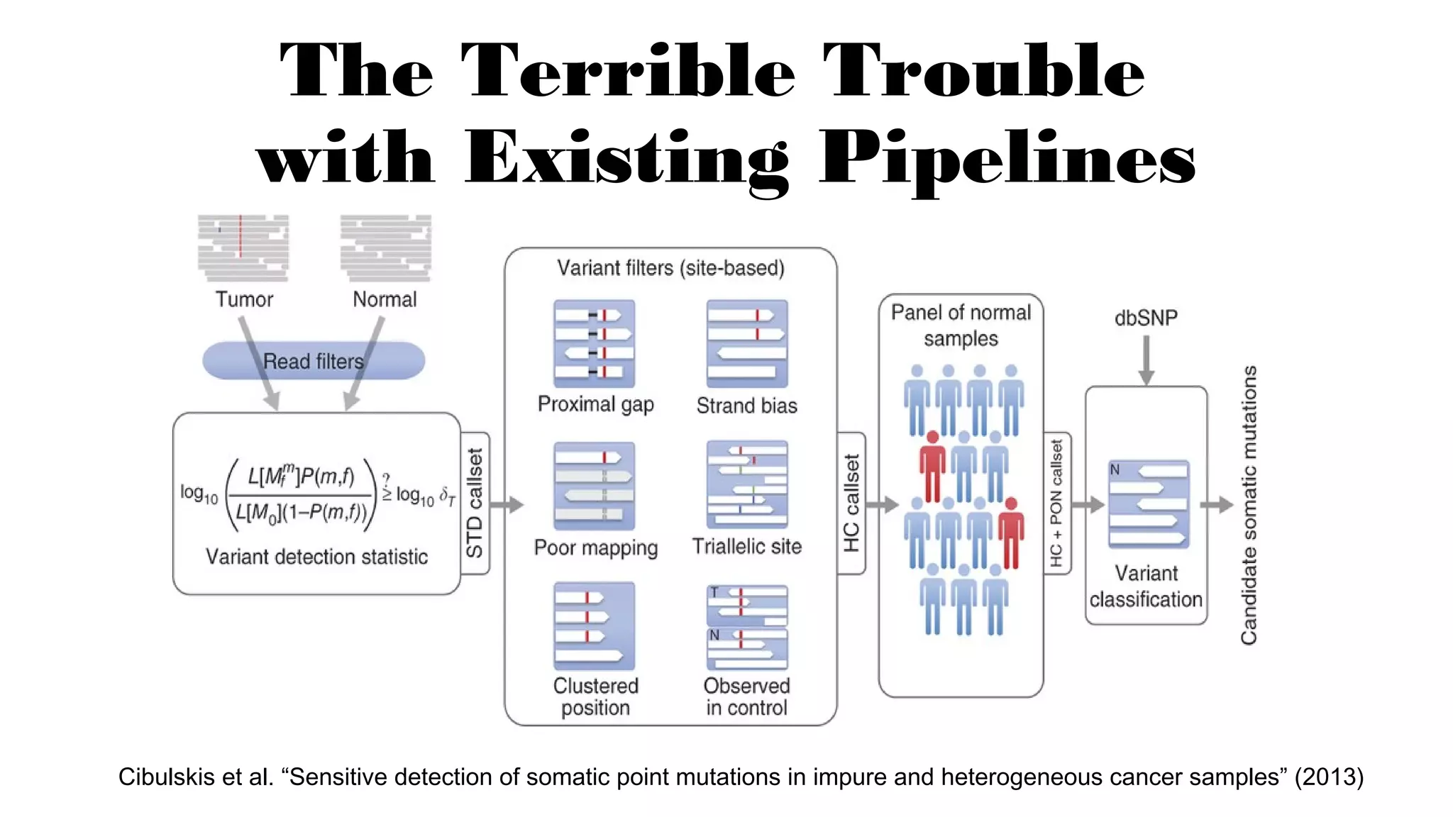 The Terrible Trouble
with Existing Pipelines
Cibulskis et al. “Sensitive detection of somatic point mutations in impure and heterogeneous cancer samples” (2013)
 