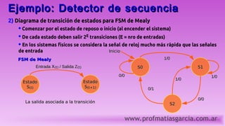 www.profmatiasgarcia.com.ar
Ejemplo: Detector de secuencia
Ejemplo: Detector de secuencia
2) Diagrama de transición de estados para FSM de Mealy
♦ Comenzar por el estado de reposo o inicio (al encender el sistema)
♦ De cada estado deben salir 2E transiciones (E = nro de entradas)
♦ En los sistemas físicos se considera la señal de reloj mucho más rápida que las señales
de entrada
S1
S1
S2
S2
S0
S0
1/0
1/0
0/1
0/1
0/0
0/0
1/0
1/0
0/0
0/0
1/0
1/0
Estado
Estado
S
S(t+1)
(t+1)
Estado
Estado
S
S(t)
(t)
Entrada
Entrada X
X(t)
(t) / Salida Z
/ Salida Z(t)
(t)
La salida asociada a la transición
La salida asociada a la transición
FSM de Mealy
FSM de Mealy
Inicio
Inicio
 