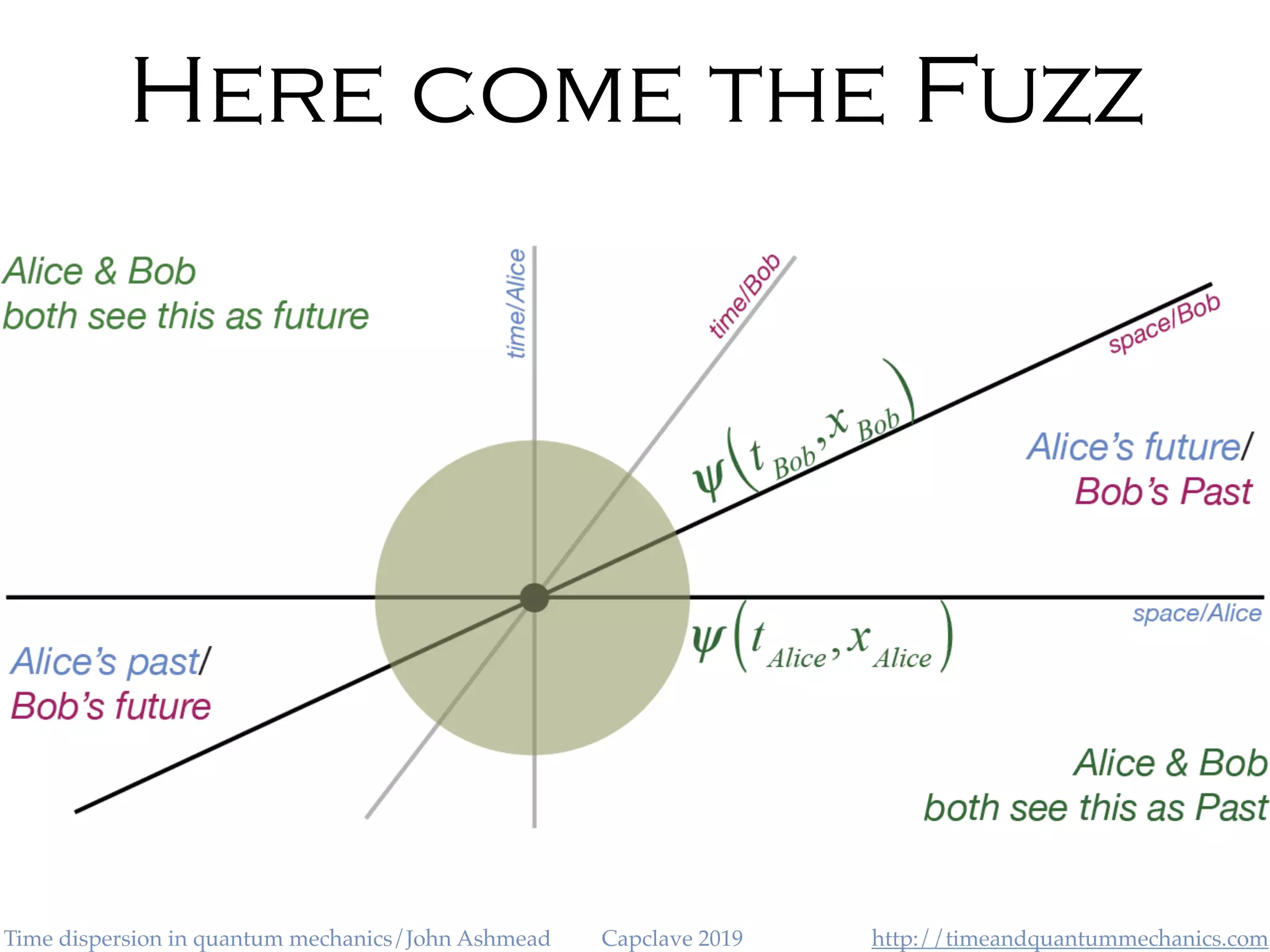 http://timeandquantummechanics.comTime dispersion in quantum mechanics/John Ashmead Capclave 2019
Here come the Fuzz
 