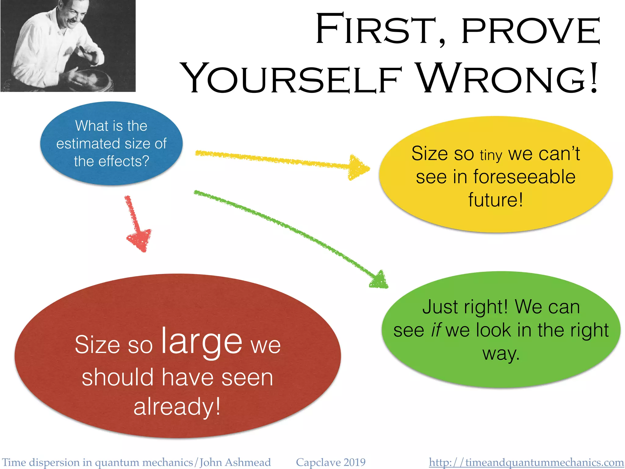 http://timeandquantummechanics.comTime dispersion in quantum mechanics/John Ashmead Capclave 2019
First, prove
Yourself Wrong!
What is the
estimated size of
the effects?
Size so large we
should have seen
already!
Size so tiny we can’t
see in foreseeable
future!
Just right! We can
see if we look in the right
way.
 