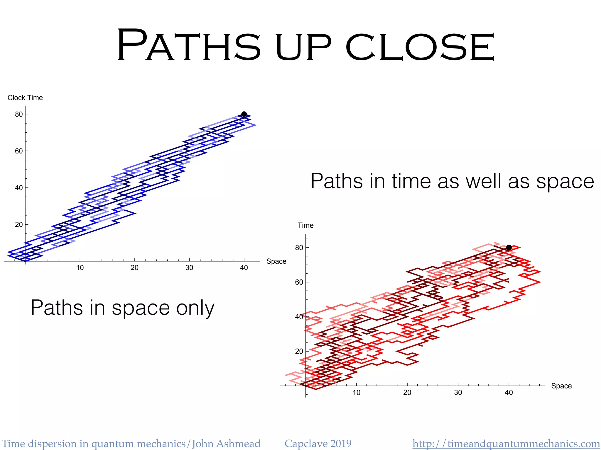 http://timeandquantummechanics.comTime dispersion in quantum mechanics/John Ashmead Capclave 2019
Paths up close
10 20 30 40
Space
20
40
60
80
Clock Time
Paths in space only
10 20 30 40
Space
20
40
60
80
Time
Paths in time as well as space
 