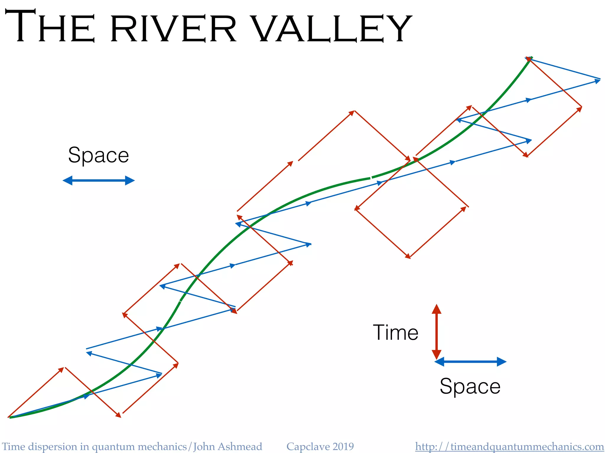http://timeandquantummechanics.comTime dispersion in quantum mechanics/John Ashmead Capclave 2019
The river valley
Space
Space
Time
 