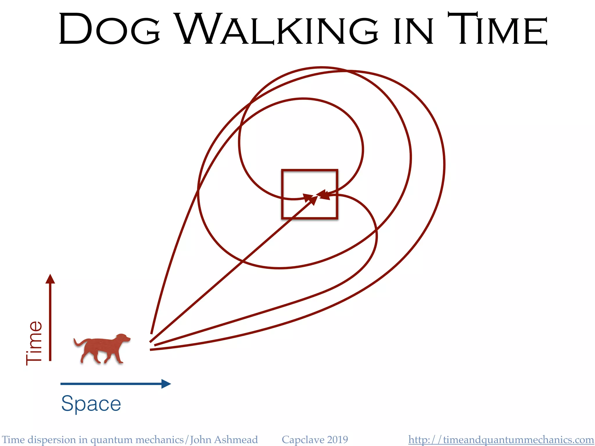 http://timeandquantummechanics.comTime dispersion in quantum mechanics/John Ashmead Capclave 2019
Dog Walking in Time
Space
Time
 