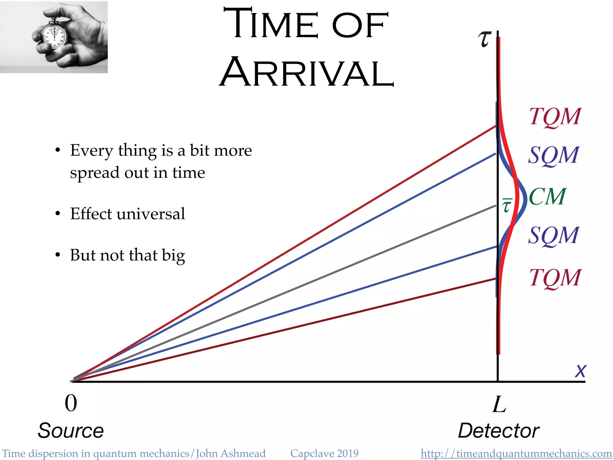 http://timeandquantummechanics.comTime dispersion in quantum mechanics/John Ashmead Capclave 2019
Time of
Arrival
• Every thing is a bit more
spread out in time
• Effect universal
• But not that big
 