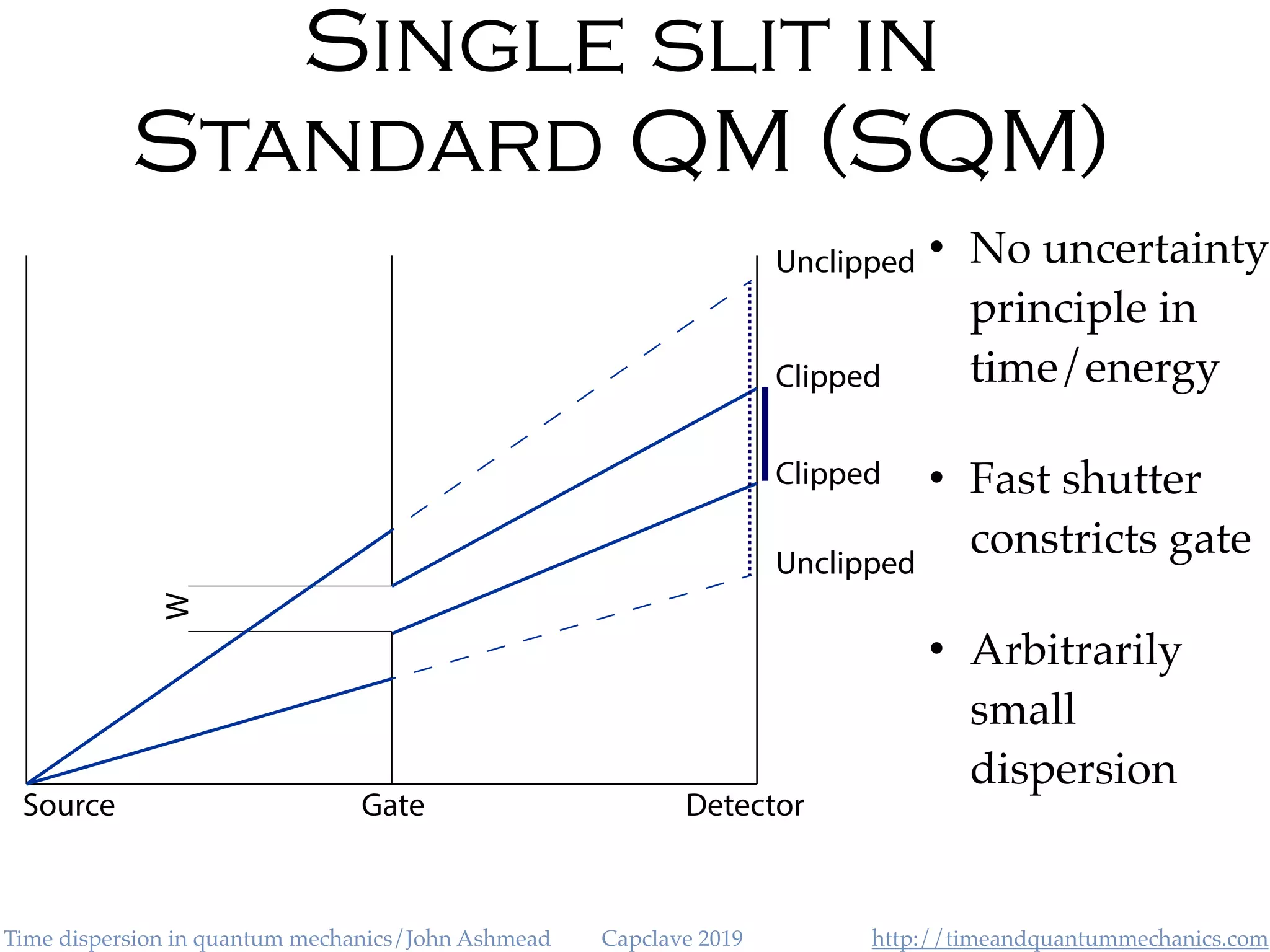 http://timeandquantummechanics.comTime dispersion in quantum mechanics/John Ashmead Capclave 2019
Single slit in
Standard QM (SQM)
• No uncertainty
principle in
time/energy
• Fast shutter
constricts gate
• Arbitrarily
small
dispersion
Source Gate Detector
W
Clipped
Unclipped
Unclipped
Clipped
 