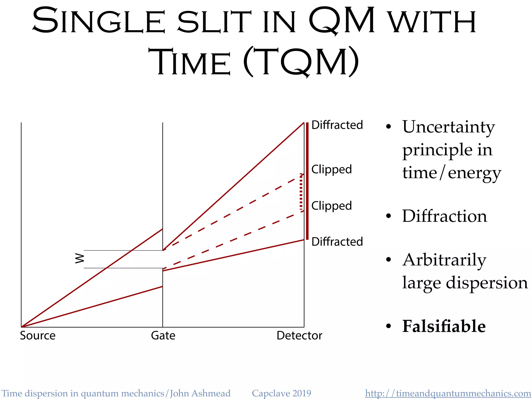 http://timeandquantummechanics.comTime dispersion in quantum mechanics/John Ashmead Capclave 2019
Single slit in QM with
Time (TQM)
• Uncertainty
principle in
time/energy
• Diffraction
• Arbitrarily
large dispersion
• FalsiﬁableSource Gate Detector
W
Clipped
Diffracted
Diffracted
Clipped
 