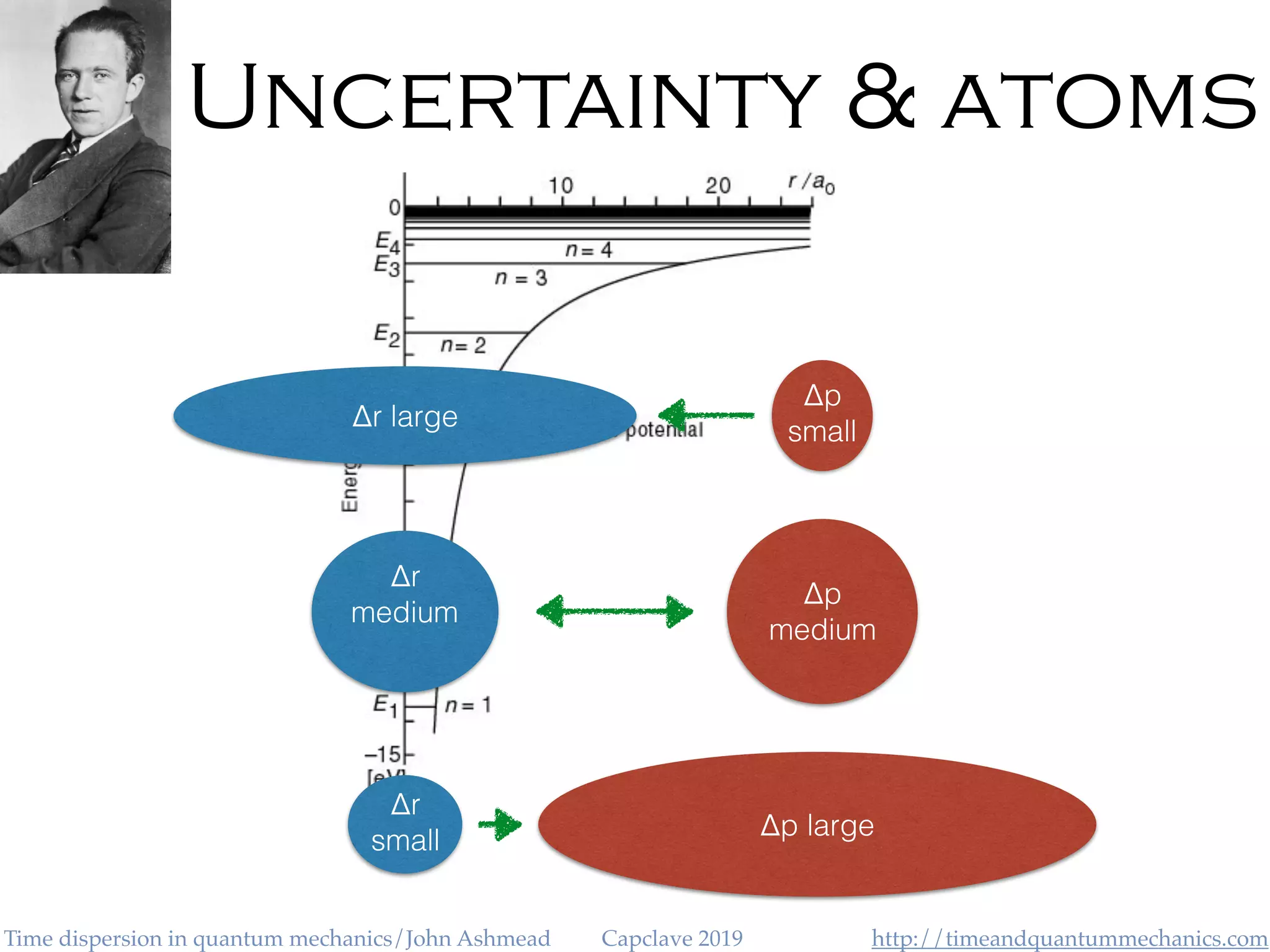 http://timeandquantummechanics.comTime dispersion in quantum mechanics/John Ashmead Capclave 2019
Uncertainty & atoms
Δr large
Δp
small
Δr
medium
Δp
medium
Δr
small
Δp large
 