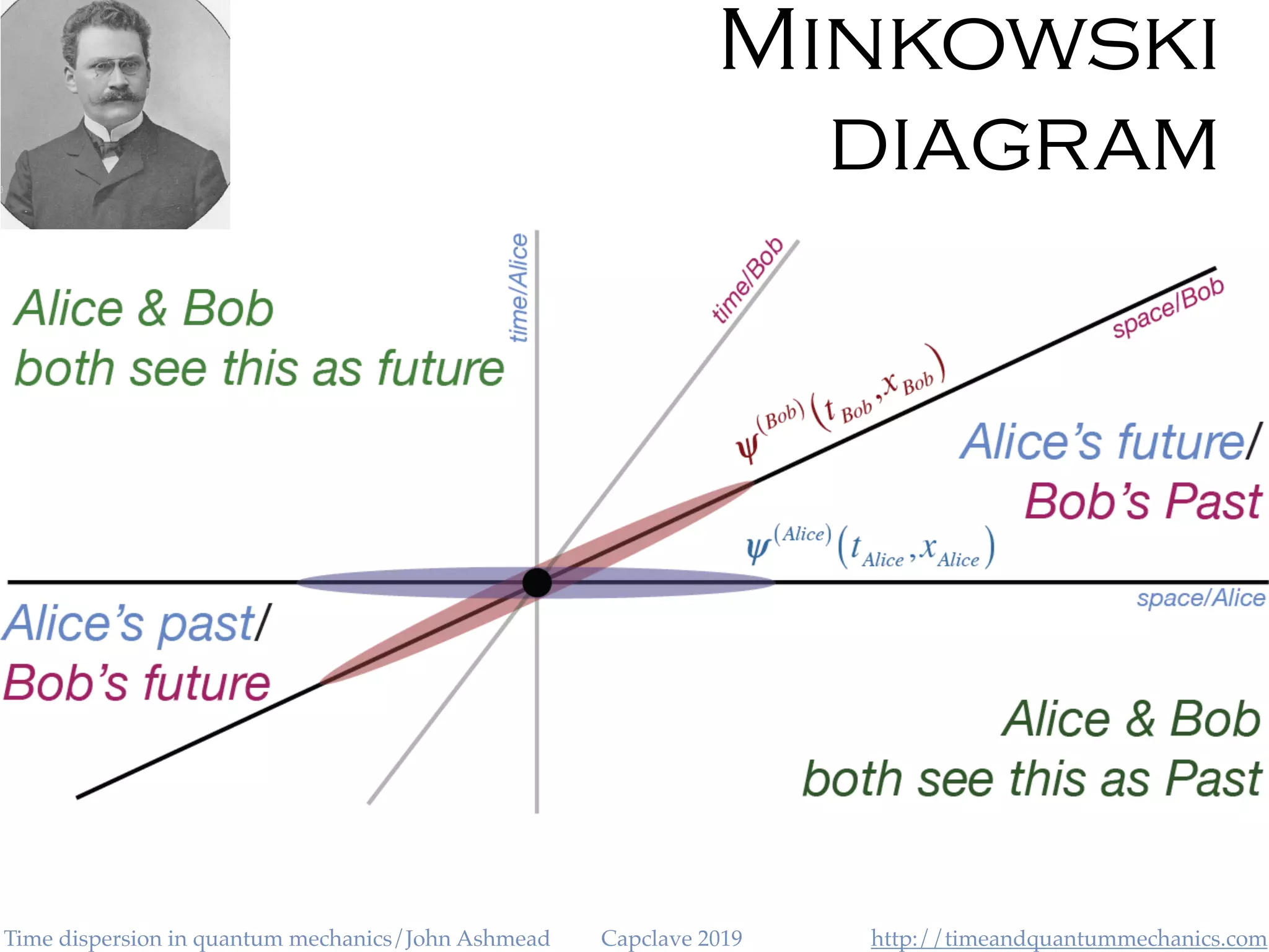 http://timeandquantummechanics.comTime dispersion in quantum mechanics/John Ashmead Capclave 2019
Minkowski
diagram
 
