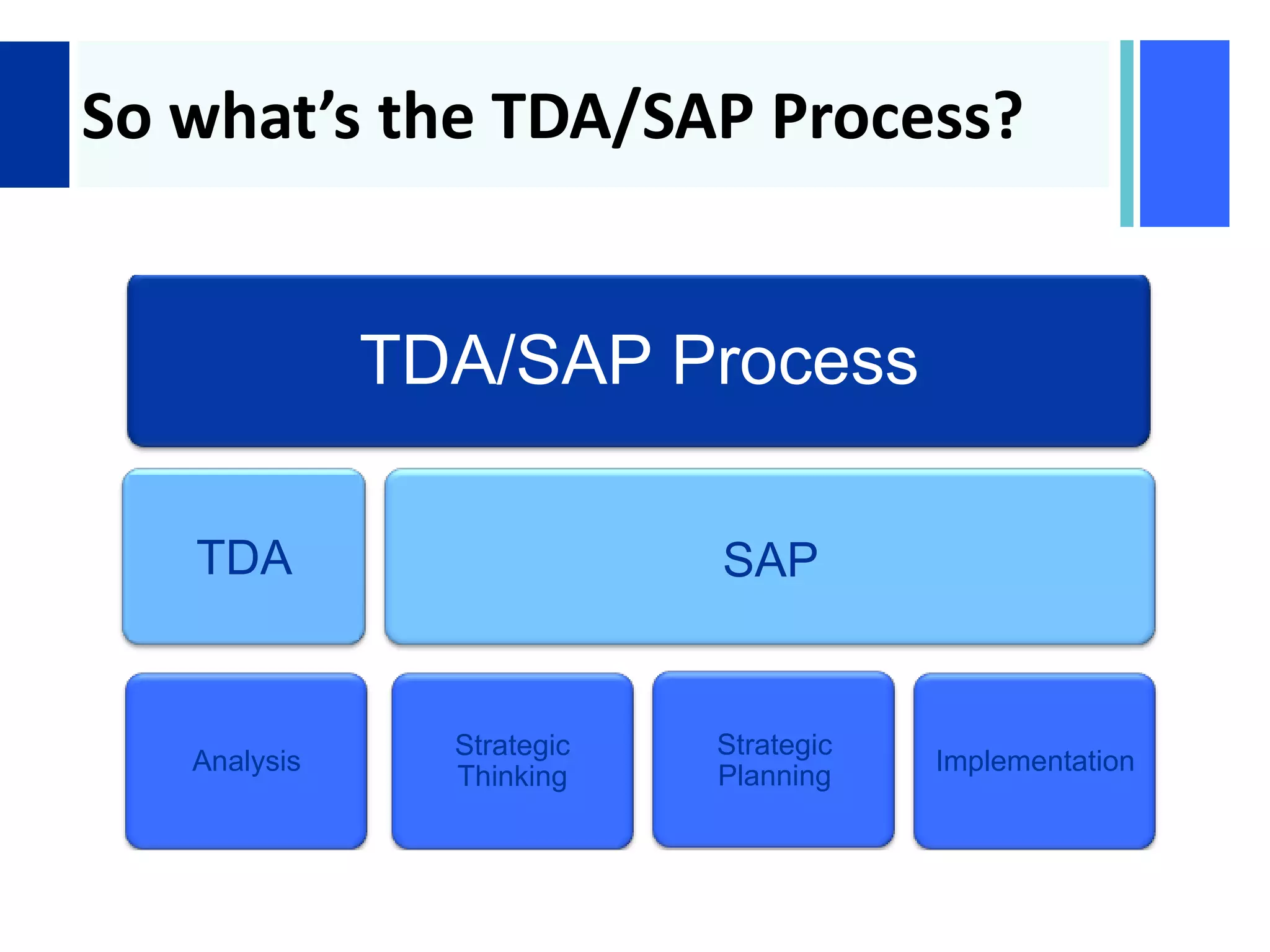+
So what’s the TDA/SAP Process?
SAPTDA
Strategic
Thinking
Strategic
Planning
Implementation
TDA/SAP Process
Analysis
 