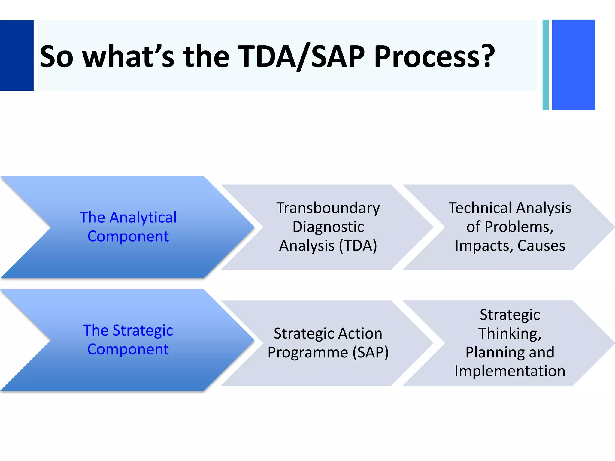 +
So what’s the TDA/SAP Process?
The Analytical
Component
Transboundary
Diagnostic
Analysis (TDA)
Technical Analysis
of Problems,
Impacts, Causes
The Strategic
Component
Strategic Action
Programme (SAP)
Strategic
Thinking,
Planning and
Implementation
 