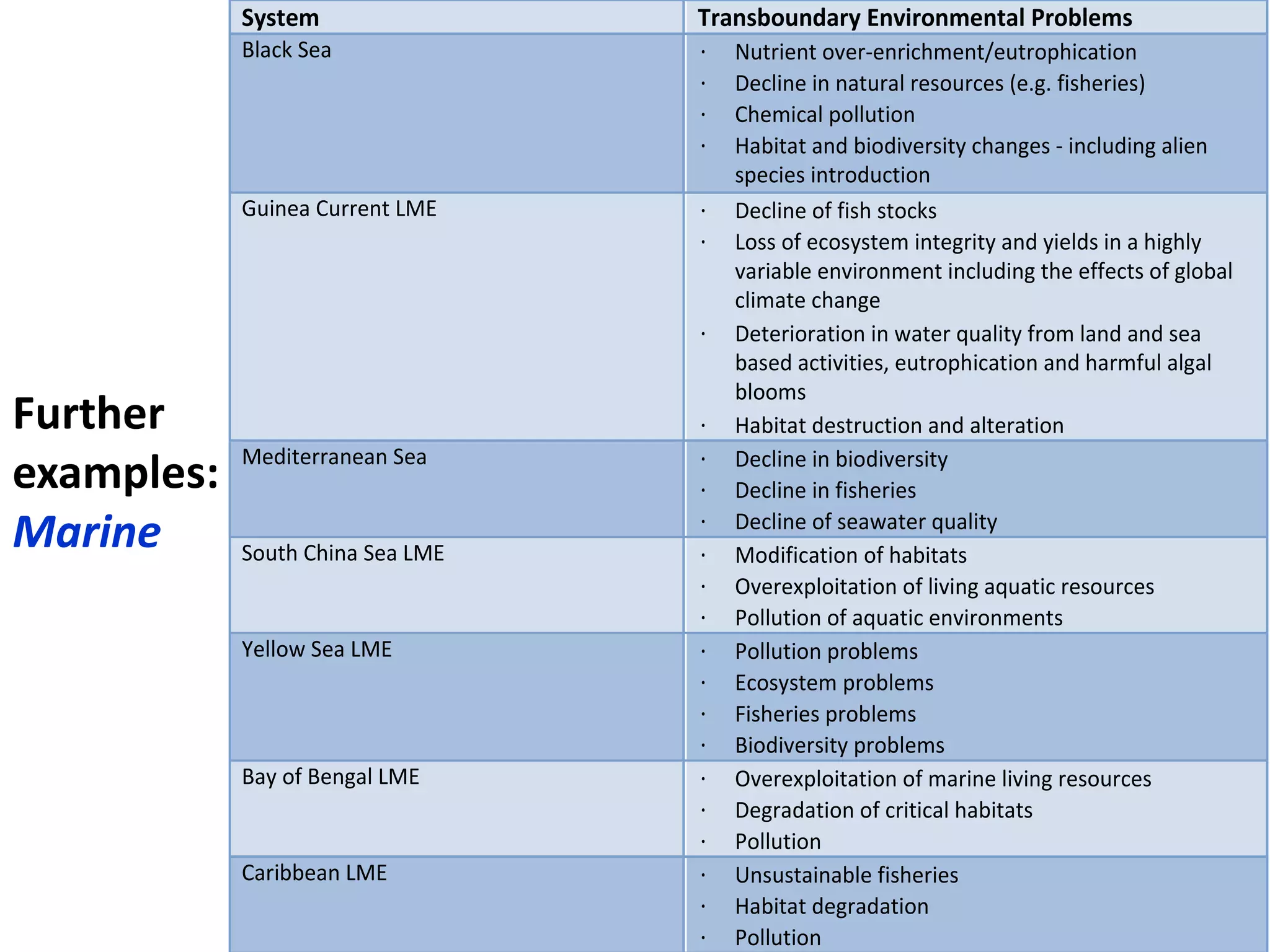 +
System Transboundary Environmental Problems
Black Sea · Nutrient over-enrichment/eutrophication
· Decline in natural resources (e.g. fisheries)
· Chemical pollution
· Habitat and biodiversity changes - including alien
species introduction
Guinea Current LME · Decline of fish stocks
· Loss of ecosystem integrity and yields in a highly
variable environment including the effects of global
climate change
· Deterioration in water quality from land and sea
based activities, eutrophication and harmful algal
blooms
· Habitat destruction and alteration
Mediterranean Sea · Decline in biodiversity
· Decline in fisheries
· Decline of seawater quality
South China Sea LME · Modification of habitats
· Overexploitation of living aquatic resources
· Pollution of aquatic environments
Yellow Sea LME · Pollution problems
· Ecosystem problems
· Fisheries problems
· Biodiversity problems
Bay of Bengal LME · Overexploitation of marine living resources
· Degradation of critical habitats
· Pollution
Caribbean LME · Unsustainable fisheries
· Habitat degradation
· Pollution
Further
examples:
Marine
 