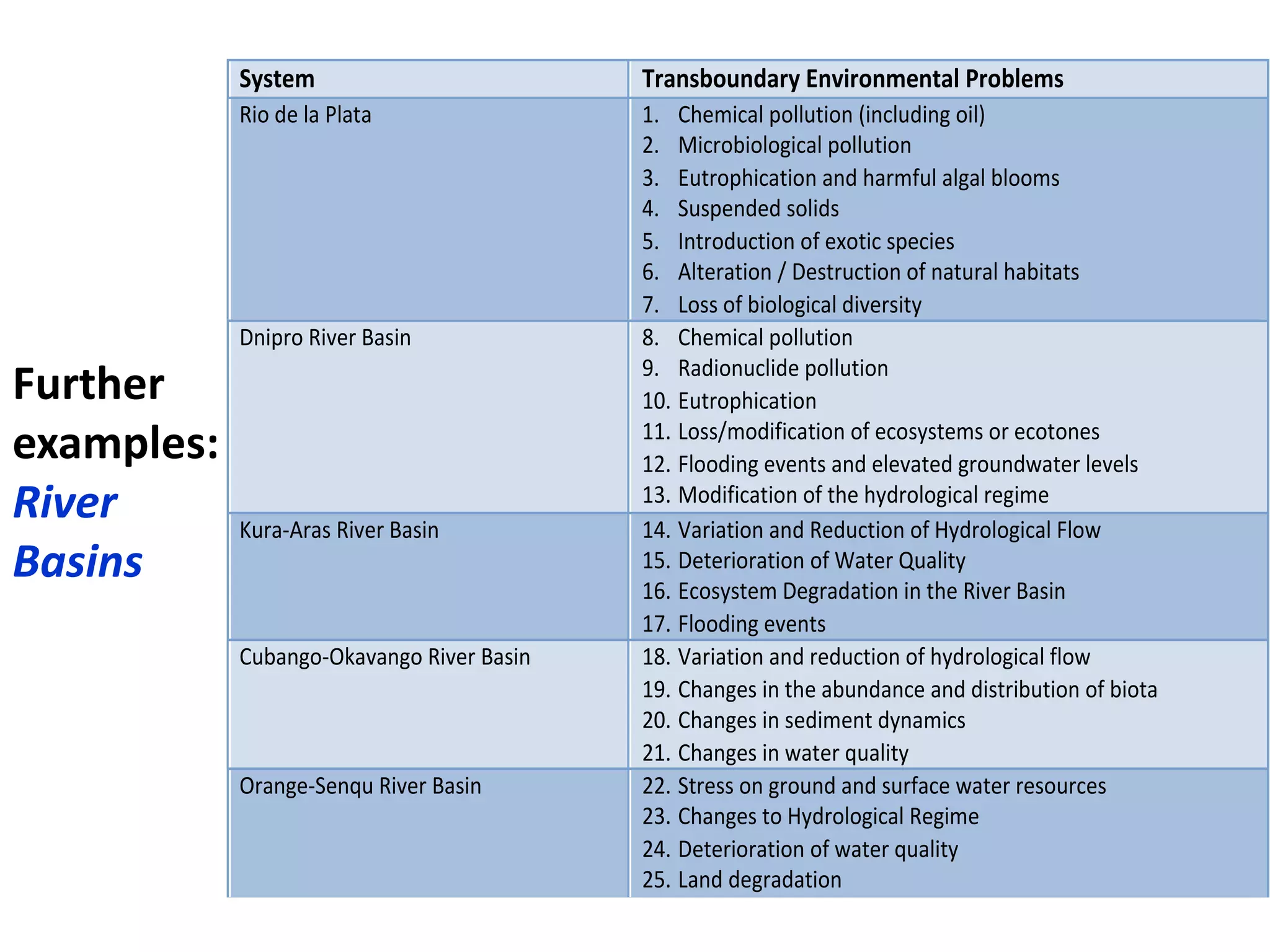 +
Further
examples:
River
Basins
System Transboundary Environmental Problems
Rio de la Plata 1. Chemical pollution (including oil)
2. Microbiological pollution
3. Eutrophication and harmful algal blooms
4. Suspended solids
5. Introduction of exotic species
6. Alteration / Destruction of natural habitats
7. Loss of biological diversity
Dnipro River Basin 8. Chemical pollution
9. Radionuclide pollution
10. Eutrophication
11. Loss/modification of ecosystems or ecotones
12. Flooding events and elevated groundwater levels
13. Modification of the hydrological regime
Kura-Aras River Basin 14. Variation and Reduction of Hydrological Flow
15. Deterioration of Water Quality
16. Ecosystem Degradation in the River Basin
17. Flooding events
Cubango-Okavango River Basin 18. Variation and reduction of hydrological flow
19. Changes in the abundance and distribution of biota
20. Changes in sediment dynamics
21. Changes in water quality
Orange-Senqu River Basin 22. Stress on ground and surface water resources
23. Changes to Hydrological Regime
24. Deterioration of water quality
25. Land degradation
 