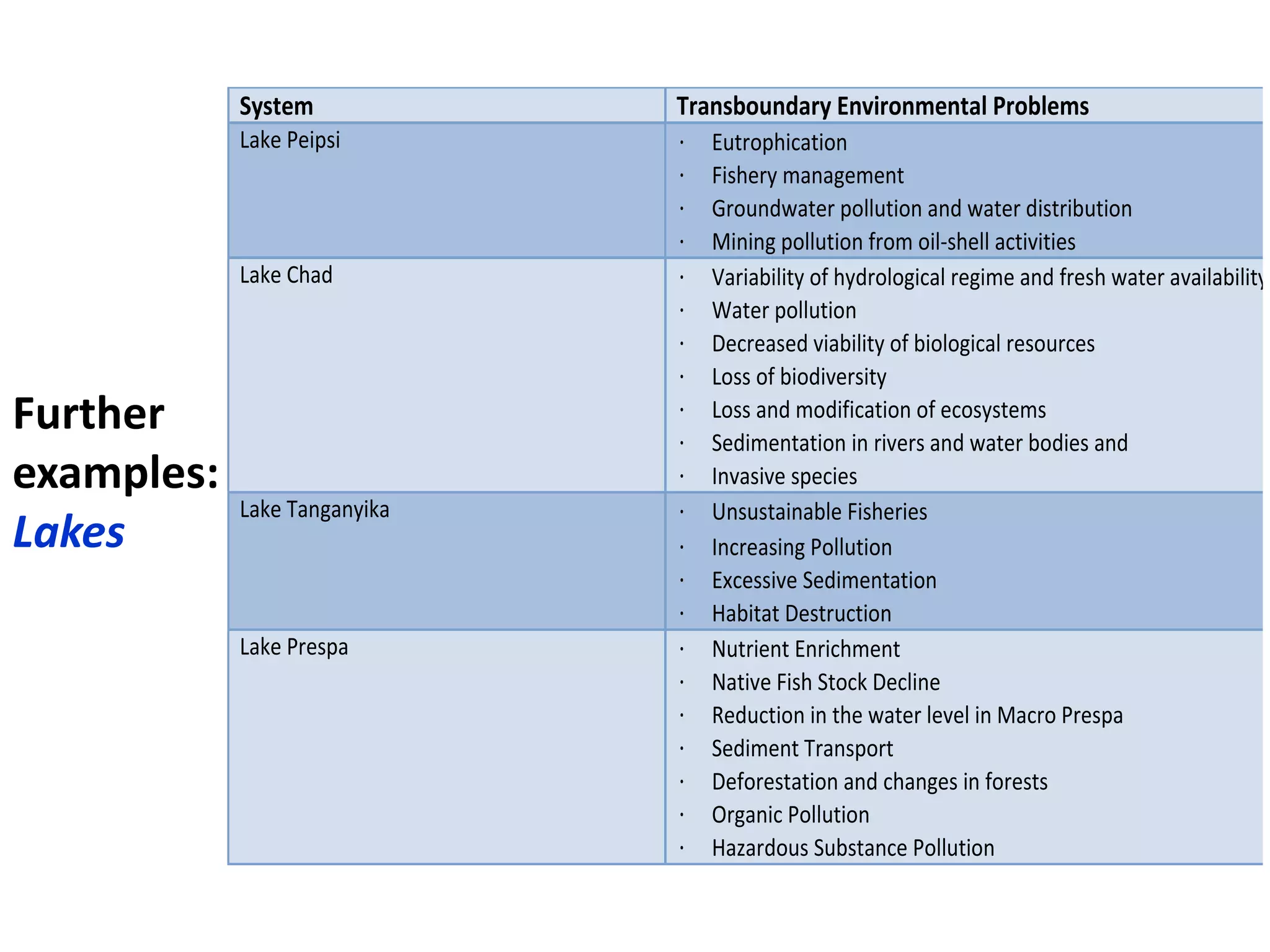 +
Further
examples:
Lakes
System Transboundary Environmental Problems
Lake Peipsi · Eutrophication
· Fishery management
· Groundwater pollution and water distribution
· Mining pollution from oil-shell activities
Lake Chad · Variability of hydrological regime and fresh water availability
· Water pollution
· Decreased viability of biological resources
· Loss of biodiversity
· Loss and modification of ecosystems
· Sedimentation in rivers and water bodies and
· Invasive species
Lake Tanganyika · Unsustainable Fisheries
· Increasing Pollution
· Excessive Sedimentation
· Habitat Destruction
Lake Prespa · Nutrient Enrichment
· Native Fish Stock Decline
· Reduction in the water level in Macro Prespa
· Sediment Transport
· Deforestation and changes in forests
· Organic Pollution
· Hazardous Substance Pollution
 