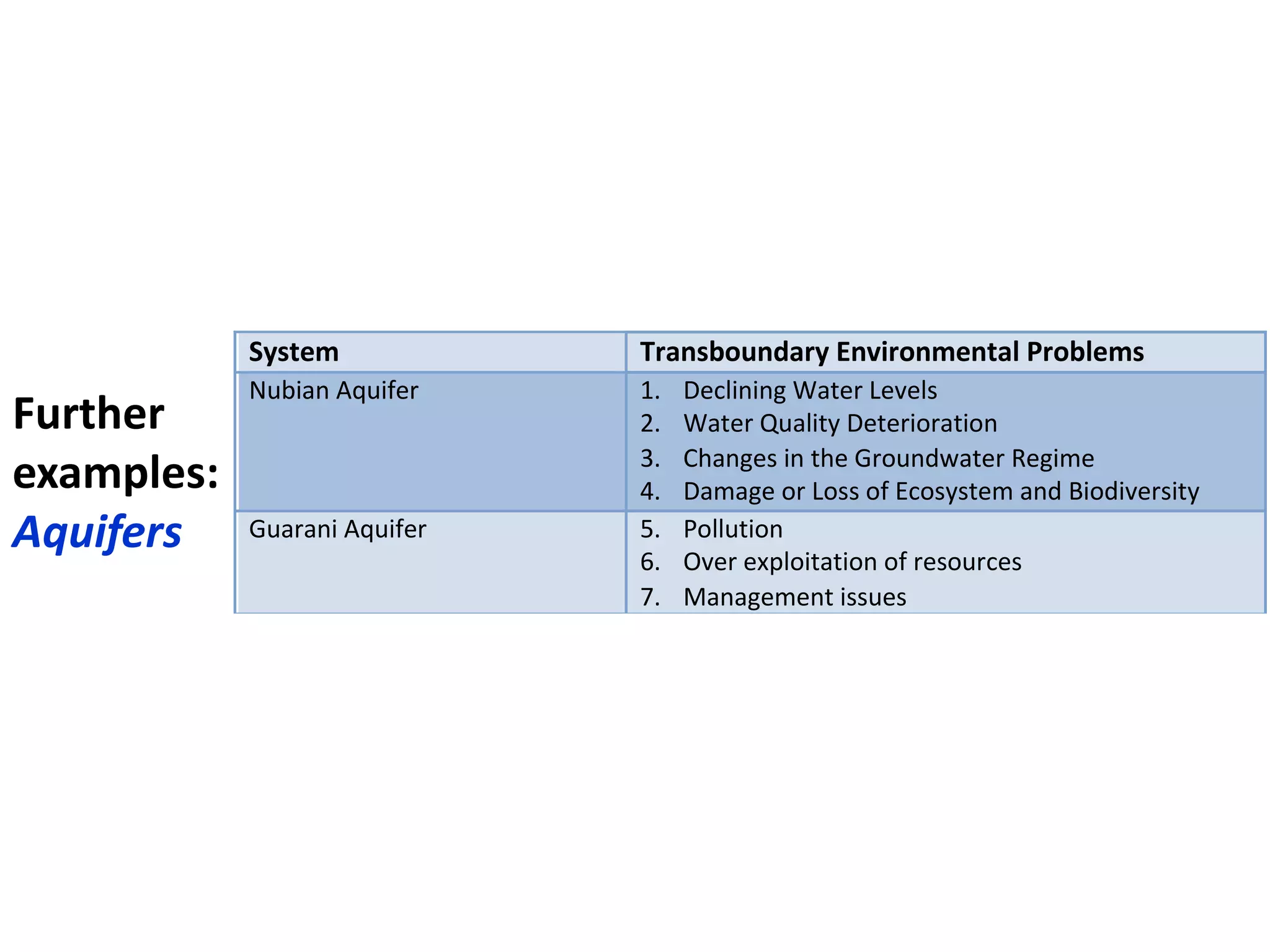 +
Further
examples:
Aquifers
System Transboundary Environmental Problems
Nubian Aquifer 1. Declining Water Levels
2. Water Quality Deterioration
3. Changes in the Groundwater Regime
4. Damage or Loss of Ecosystem and Biodiversity
Guarani Aquifer 5. Pollution
6. Over exploitation of resources
7. Management issues
 