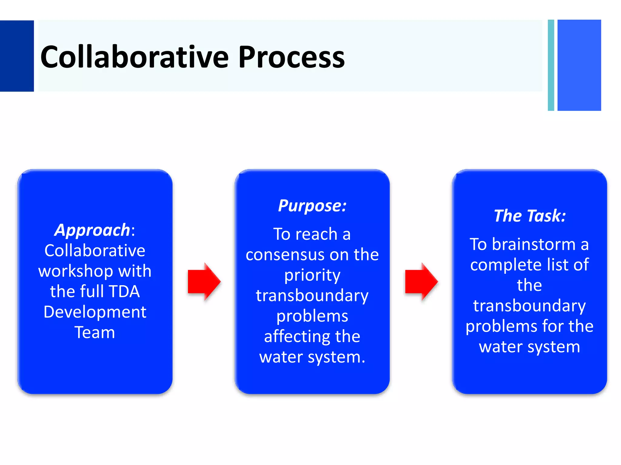 +
Collaborative Process
Approach:
Collaborative
workshop with
the full TDA
Development
Team
Purpose:
To reach a
consensus on the
priority
transboundary
problems
affecting the
water system.
The Task:
To brainstorm a
complete list of
the
transboundary
problems for the
water system
 