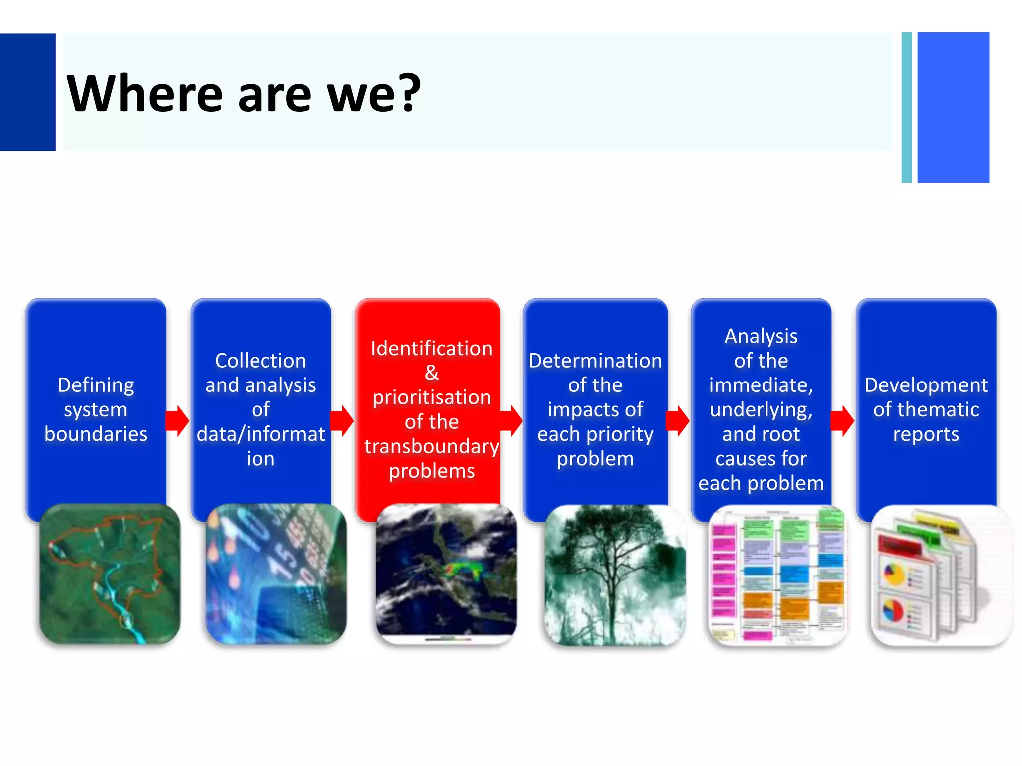 +
Where are we?
Defining
system
boundaries
Collection
and analysis
of
data/informat
ion
Identification
&
prioritisation
of the
transboundary
problems
Determination
of the
impacts of
each priority
problem
Analysis
of the
immediate,
underlying,
and root
causes for
each problem
Development
of thematic
reports
 