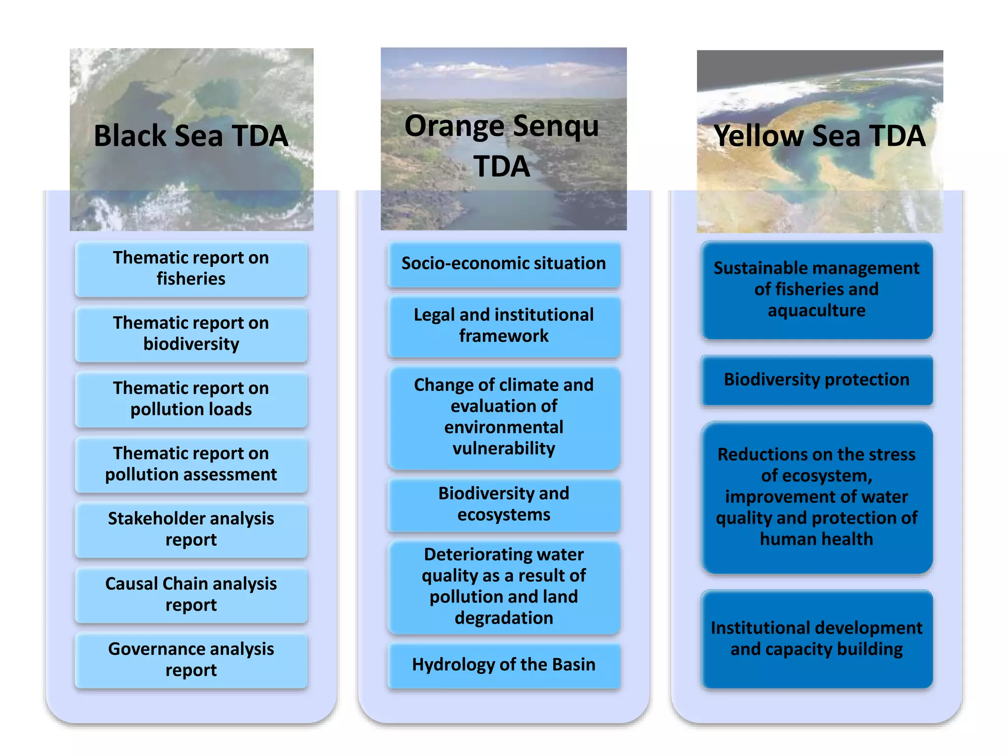 +
Black Sea TDA Yellow Sea TDAOrange Senqu
TDA
Thematic report on
fisheries
Thematic report on
biodiversity
Thematic report on
pollution loads
Thematic report on
pollution assessment
Stakeholder analysis
report
Causal Chain analysis
report
Governance analysis
report
Socio-economic situation
Legal and institutional
framework
Change of climate and
evaluation of
environmental
vulnerability
Biodiversity and
ecosystems
Deteriorating water
quality as a result of
pollution and land
degradation
Hydrology of the Basin
Sustainable management
of fisheries and
aquaculture
Biodiversity protection
Reductions on the stress
of ecosystem,
improvement of water
quality and protection of
human health
Institutional development
and capacity building
 