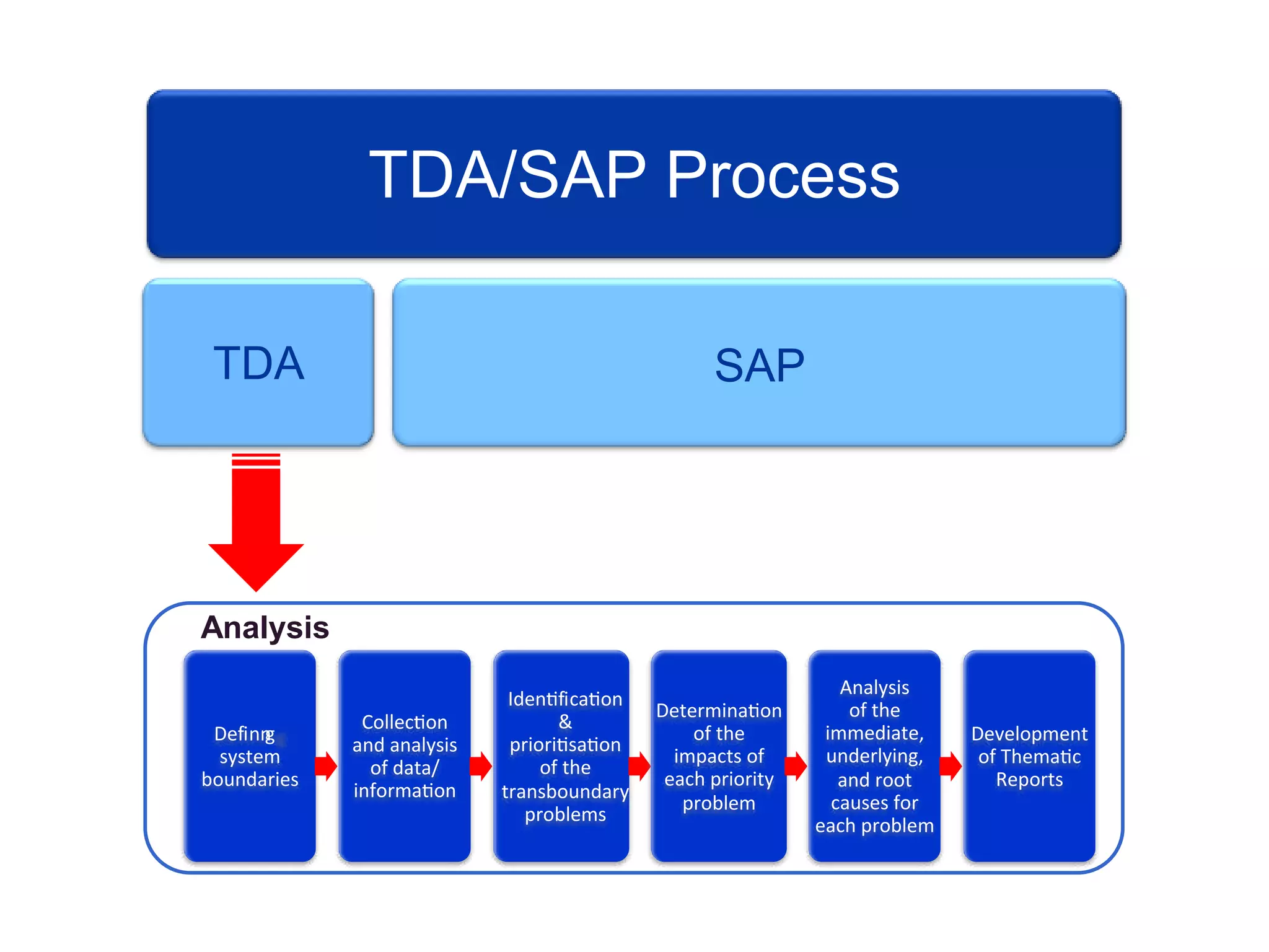 +
Analysis
SAPTDA
TDA/SAP Process
Defin
i
ng
system
boundaries
Collec on
and analysis
of data/
informa on
Iden fica on
&
priori sa on
of the
transboundary
problems
Determina on
of the
impacts of
each priority
problem
Analysis
of the
immediate,
underlying,
and root
causes for
each problem
Development
of Thema c
Reports
 