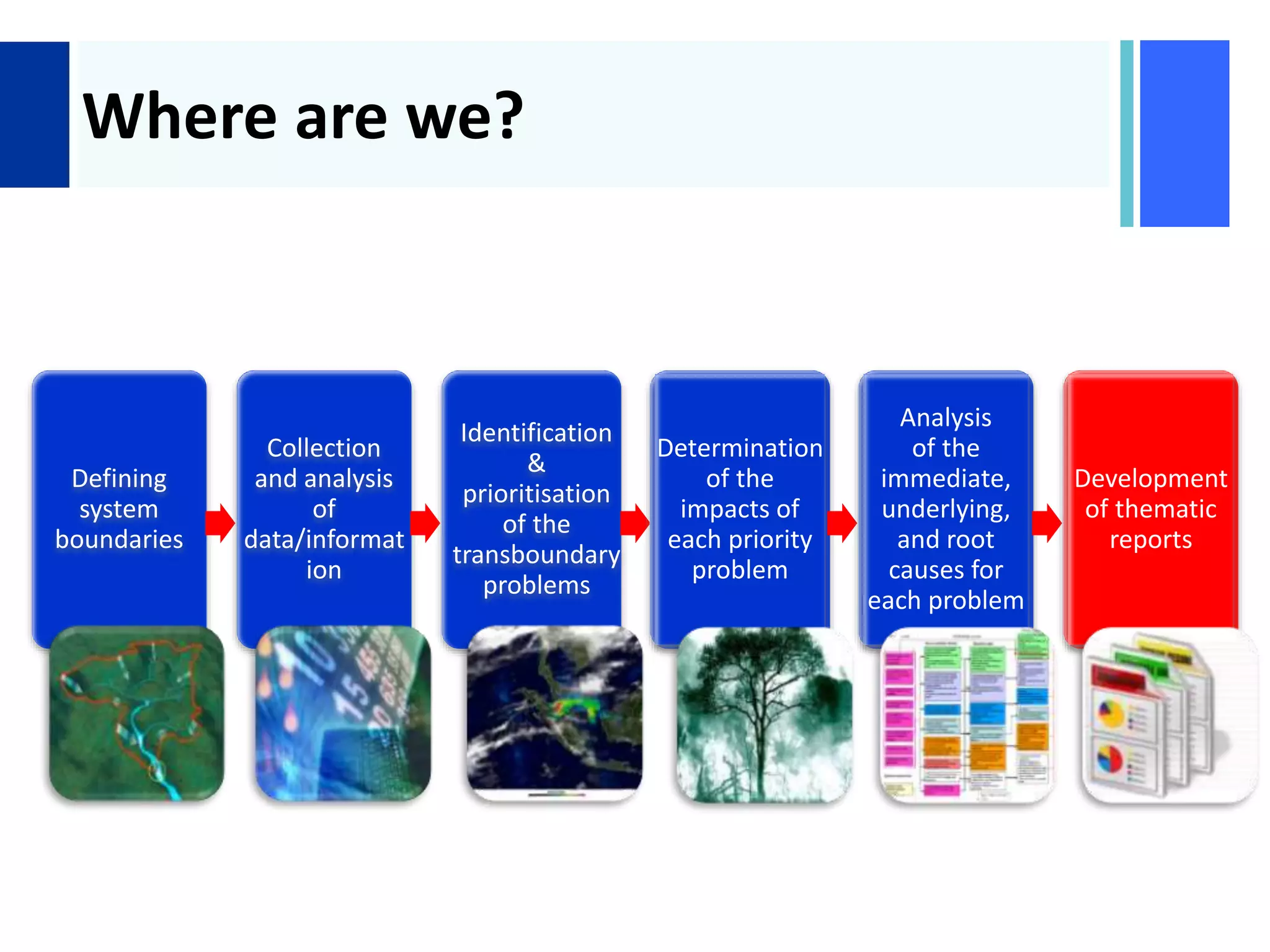 +
Where are we?
Defining
system
boundaries
Collection
and analysis
of
data/informat
ion
Identification
&
prioritisation
of the
transboundary
problems
Determination
of the
impacts of
each priority
problem
Analysis
of the
immediate,
underlying,
and root
causes for
each problem
Development
of thematic
reports
 
