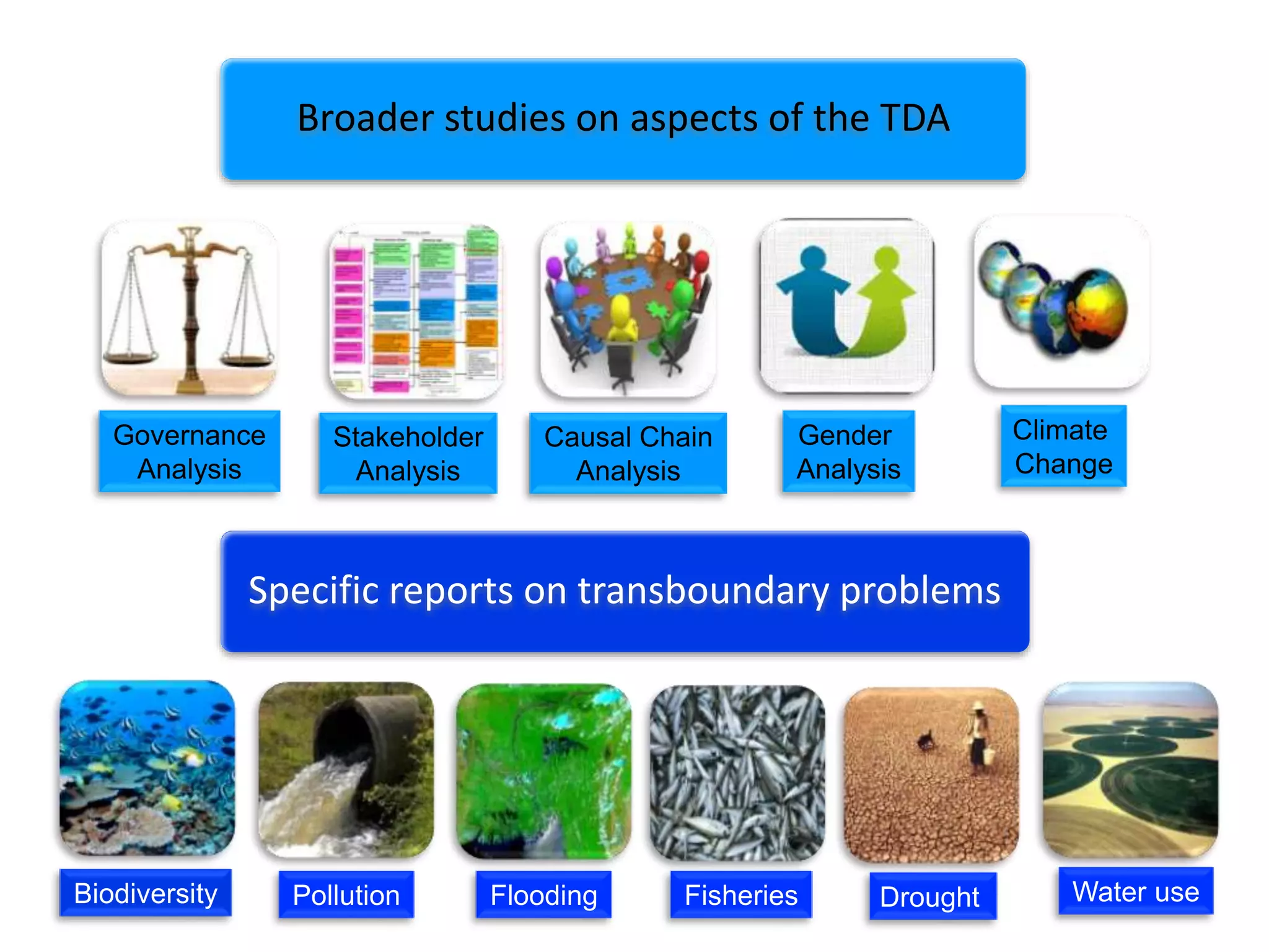 +
Specific reports on transboundary problems
Broader studies on aspects of the TDA
Governance
Analysis
Causal Chain
Analysis
Stakeholder
Analysis
Gender
Analysis
Climate
Change
Biodiversity FloodingPollution Fisheries Drought Water use
 
