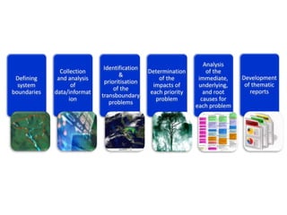 +
Defining
system
boundaries
Collection
and analysis
of
data/informat
ion
Identification
&
prioritisation
of the
transboundary
problems
Determination
of the
impacts of
each priority
problem
Analysis
of the
immediate,
underlying,
and root
causes for
each problem
Development
of thematic
reports
 