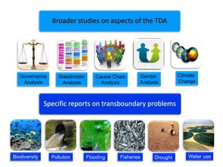 +
Specific reports on transboundary problems
Broader studies on aspects of the TDA
Governance
Analysis
Causal Chain
Analysis
Stakeholder
Analysis
Gender
Analysis
Climate
Change
Biodiversity FloodingPollution Fisheries Drought Water use
 