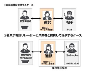 ①電話会社が提供するケース
②企業が電話リレーサービス業者と提携して提供するケース
 