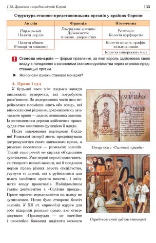 § 12. Держава в середньовічній Європі 133
Структура станово-представницьких органів у країнах Європи
Англія Франція Німеччина
Парламент
Палата лордів
Генеральні штати
Духовенство
міщани, дворянство
Рейхстаг
Колегія курфюрсті1!
Палата общин
(Рицарі та міщани)
Колегія князів, графів,
вільних панів
Колегія імперських міст
О Станова монархія — форма правління, за якої король здійснював свою
владу в погодженні з основними станами суспільства через станово-пред-
ставницькі органи.
► Які основні ознаки станової монархії?
4. Право і суд
У будь-які часи між людьми завжди
виникають суперечки, які потребують
розв’язання. За додержавних часів цим пе­
реймалися племінна знать або вождь, які
виносили свої рішення, дотримуючись зви­
чаєвого права— давніх неписаних законів.
Із виникненням держав здійснення право­
суддя стає важливою функцією її влади.
Після завоювання варварами Захід­
ної Римської імперії знать продовжувала
дотримуватися свого звичаєвого права, а
римське населення — римських законів.
Такий стан речей не сприяв об’єднанню
суспільства. Уже перші королі намагають­
ся створити писані закони, які б поєднали
норми права різних верств суспільства,
усунути ті звичаї, які є руйнівними для
нього (особливо кровна помста), і зміц­
нити владу правителів. Найвідомішим
таким документом є «Салічна правда».
Проте юристи середньовіччя на цьому не
зупинилися. Ними було створено безліч
законів. У XII ст. європейці вдруге для
себе відкрили римське право, яке ствер­
джувало: «Правосуддя — це постійне
і неослабне бажання наділити кожного
ш
» 'М ііію кйі-
| Г ч
Хг** Г **
1 Г т ------ і
Сторінка з «Салічної правди»
Середньовічний суд (мініатюра)
 