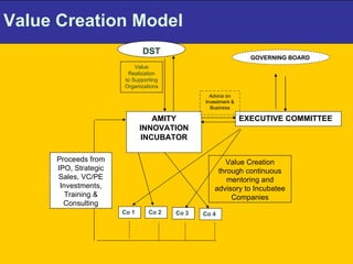 Value Creation Model  DST EXECUTIVE COMMITTEE AMITY INNOVATION INCUBATOR GOVERNING BOARD  Value Realization to Supporting Organizations Value Creation through continuous mentoring and advisory to Incubatee Companies Proceeds from IPO, Strategic Sales, VC/PE Investments, Training & Consulting Advice on Investment & Business Co 4 Co 3 Co 1 Co 2 